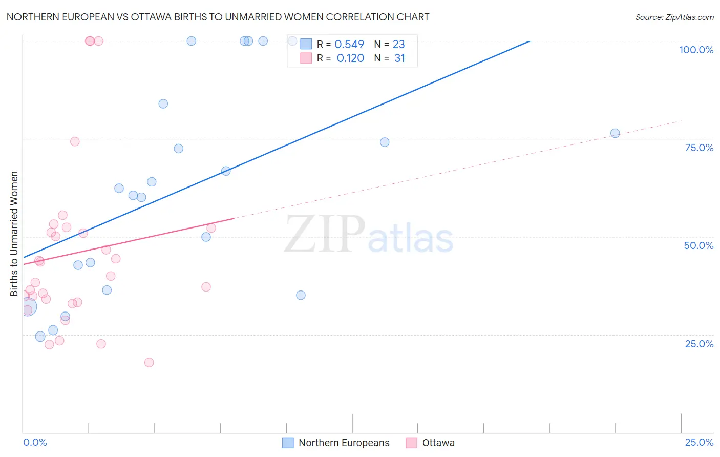 Northern European vs Ottawa Births to Unmarried Women