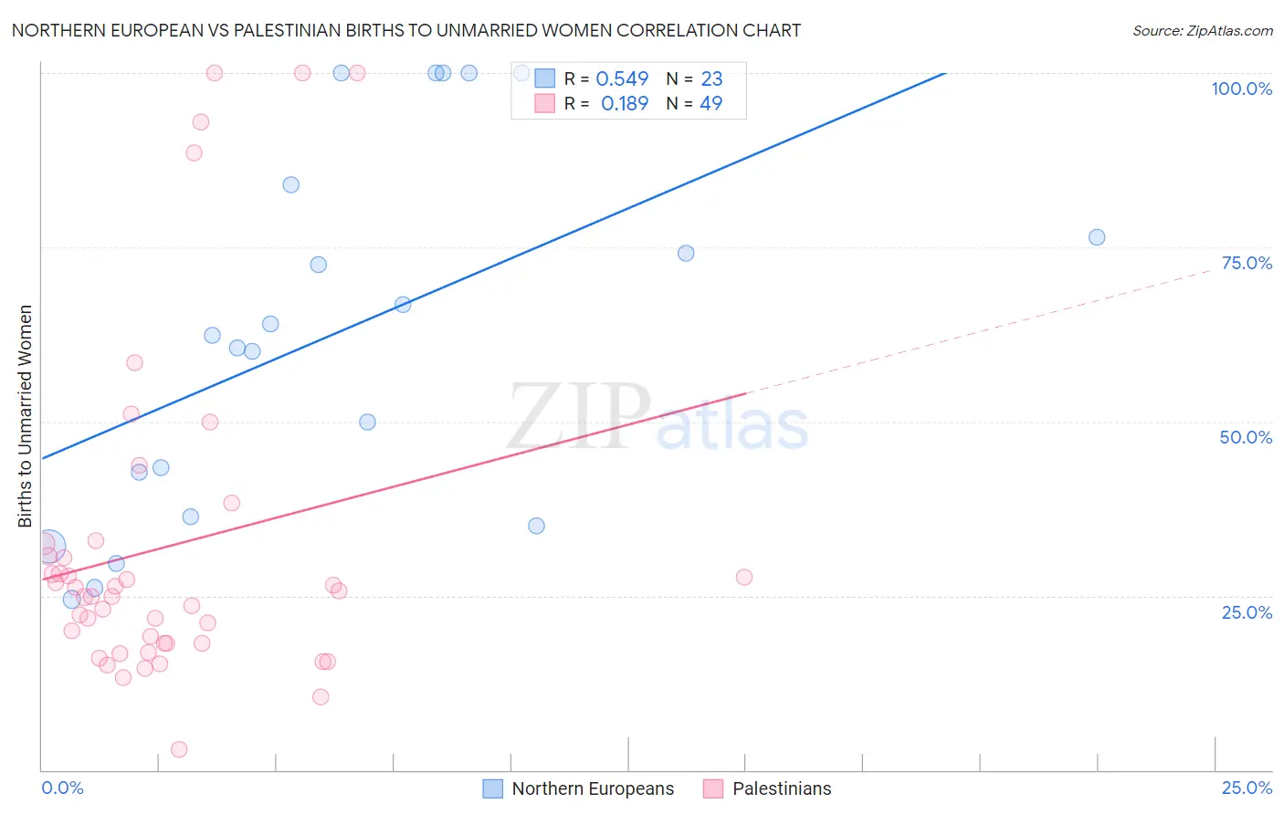 Northern European vs Palestinian Births to Unmarried Women