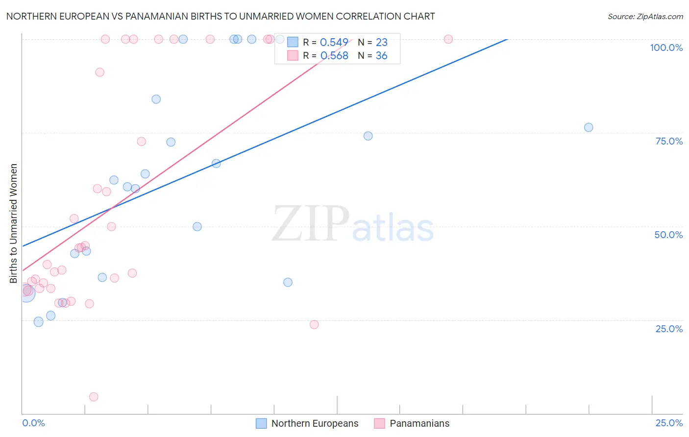 Northern European vs Panamanian Births to Unmarried Women