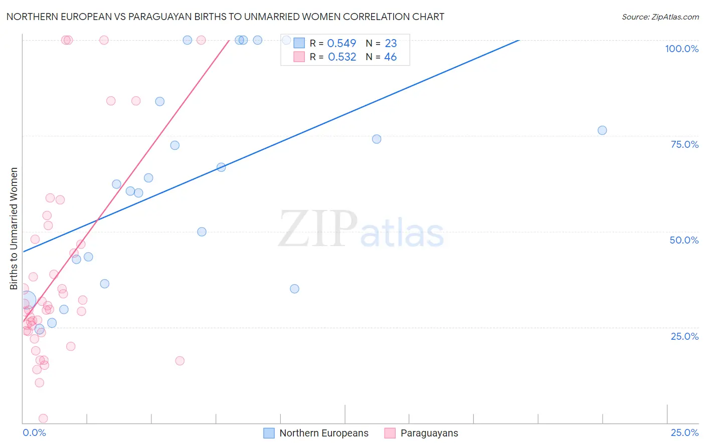 Northern European vs Paraguayan Births to Unmarried Women