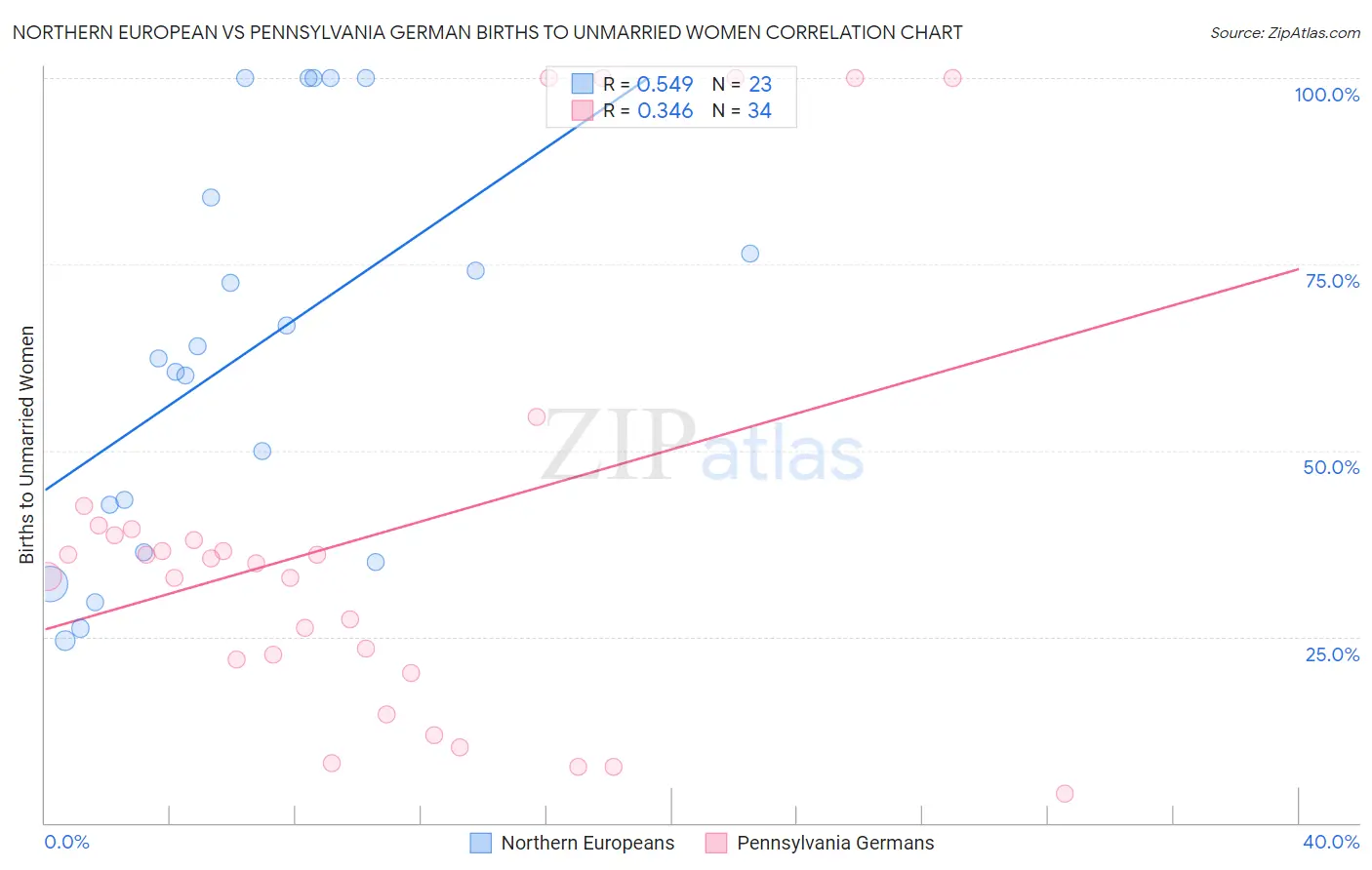 Northern European vs Pennsylvania German Births to Unmarried Women