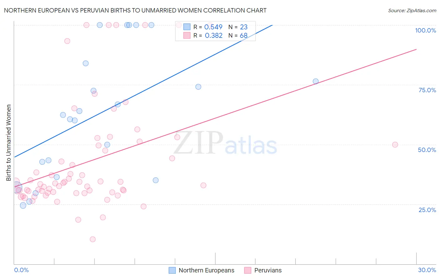 Northern European vs Peruvian Births to Unmarried Women