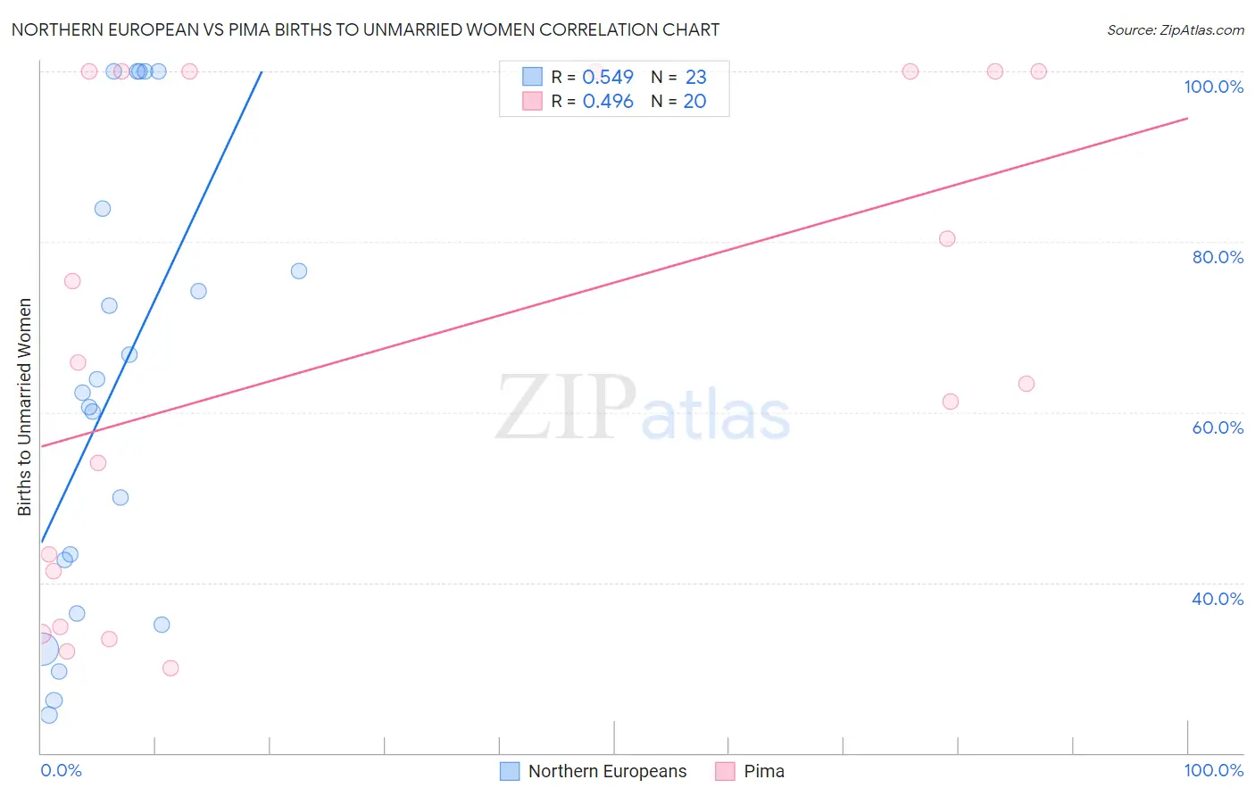 Northern European vs Pima Births to Unmarried Women