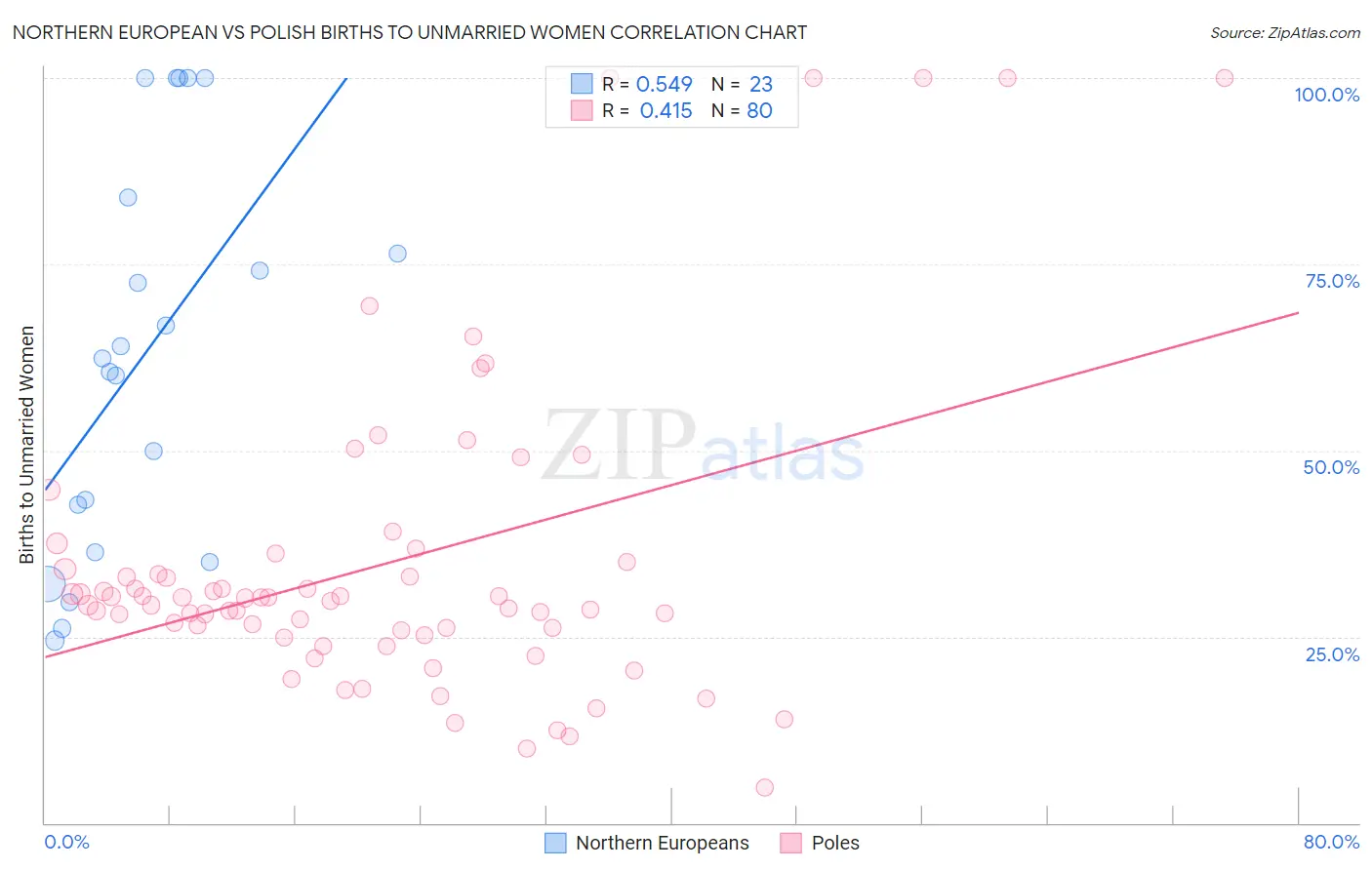Northern European vs Polish Births to Unmarried Women