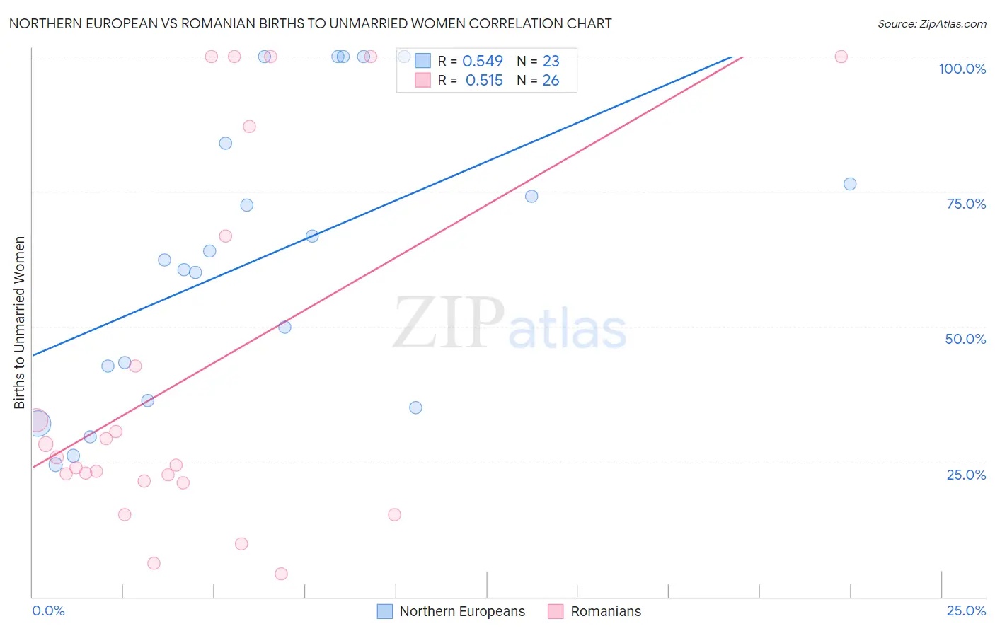 Northern European vs Romanian Births to Unmarried Women