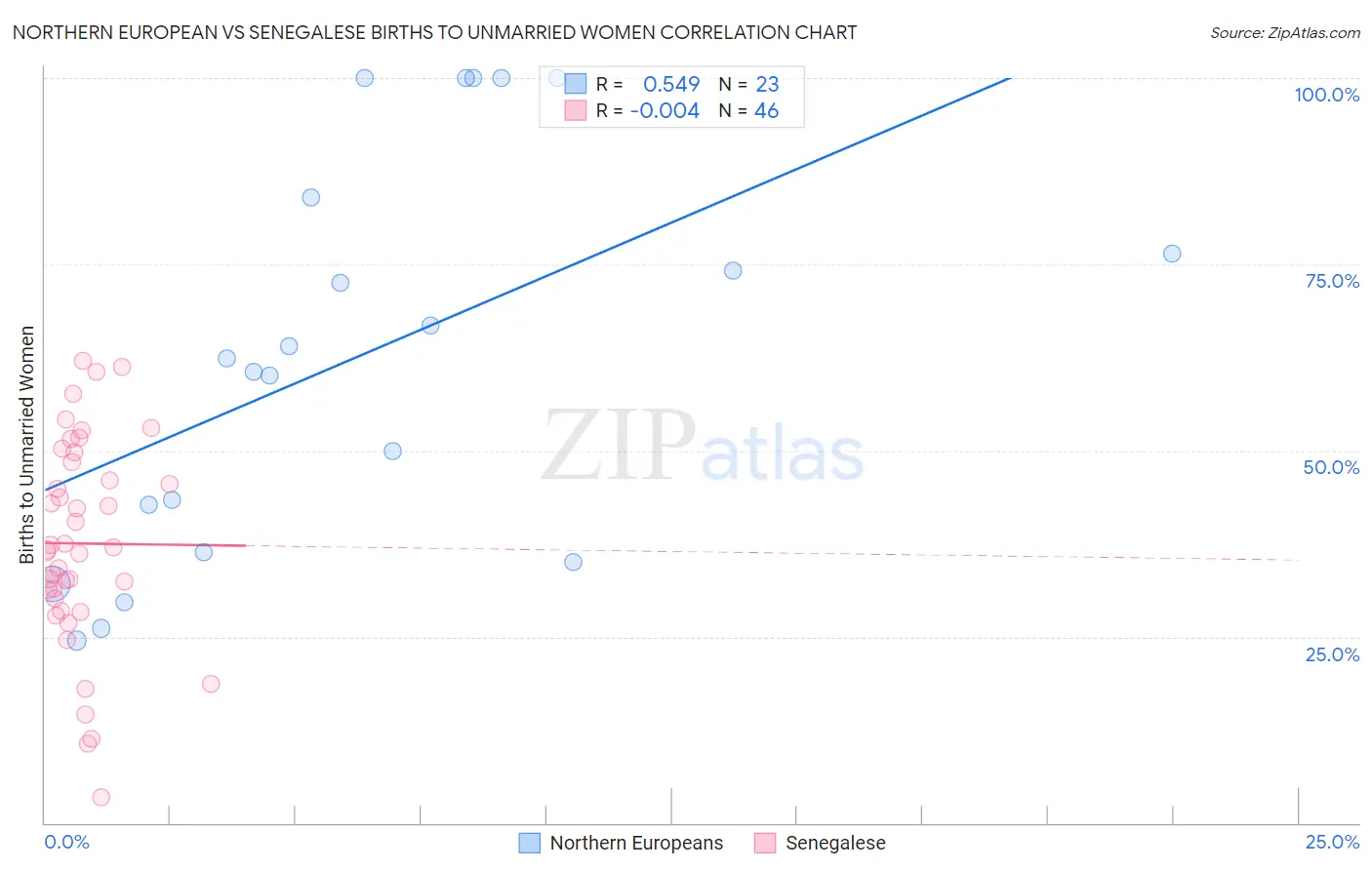 Northern European vs Senegalese Births to Unmarried Women