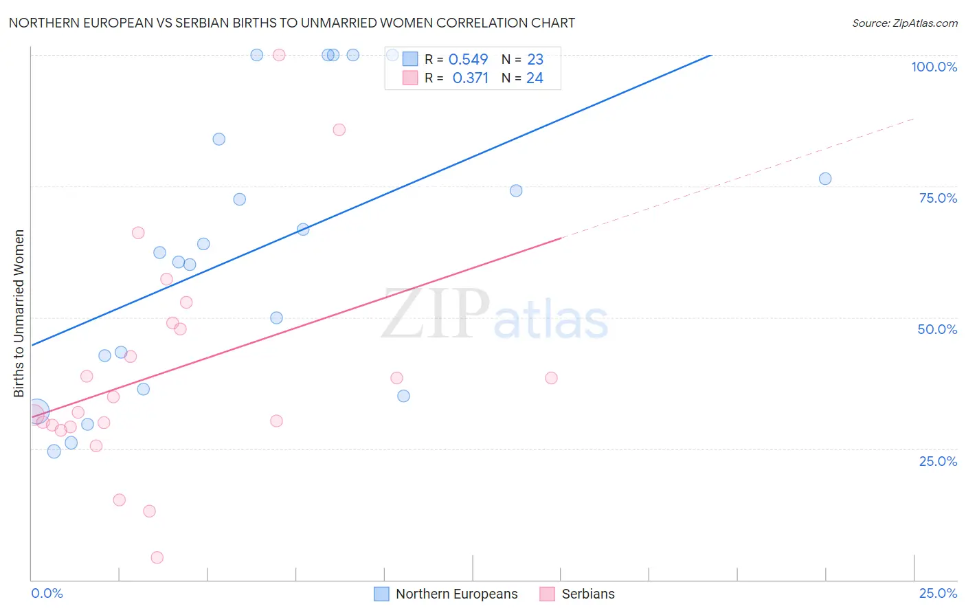 Northern European vs Serbian Births to Unmarried Women