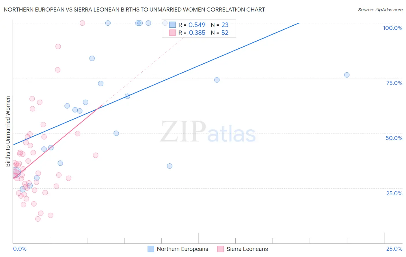 Northern European vs Sierra Leonean Births to Unmarried Women