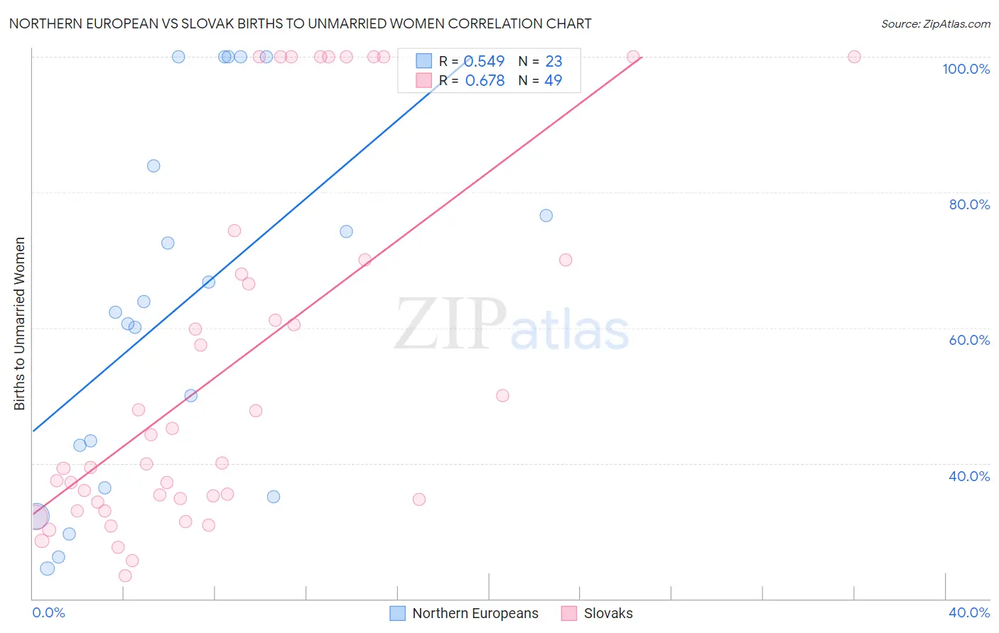 Northern European vs Slovak Births to Unmarried Women