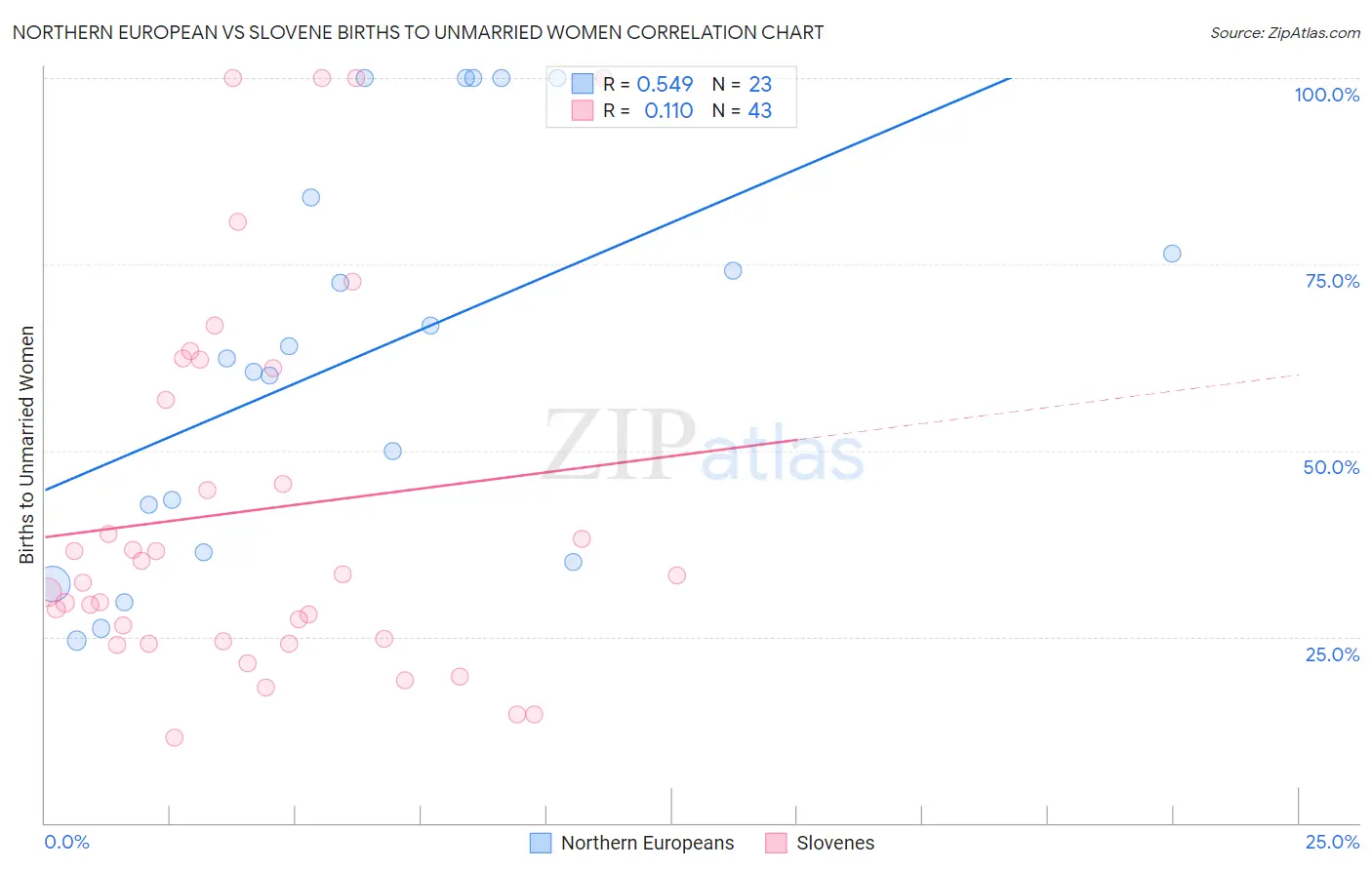 Northern European vs Slovene Births to Unmarried Women