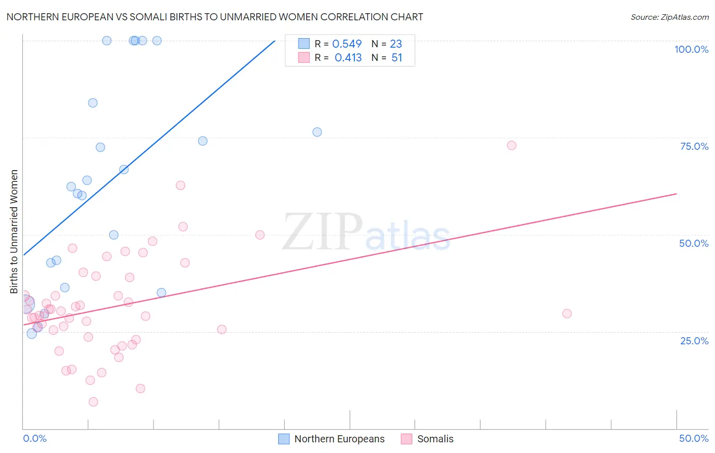 Northern European vs Somali Births to Unmarried Women