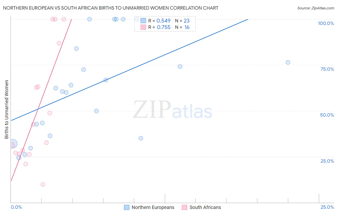 Northern European vs South African Births to Unmarried Women