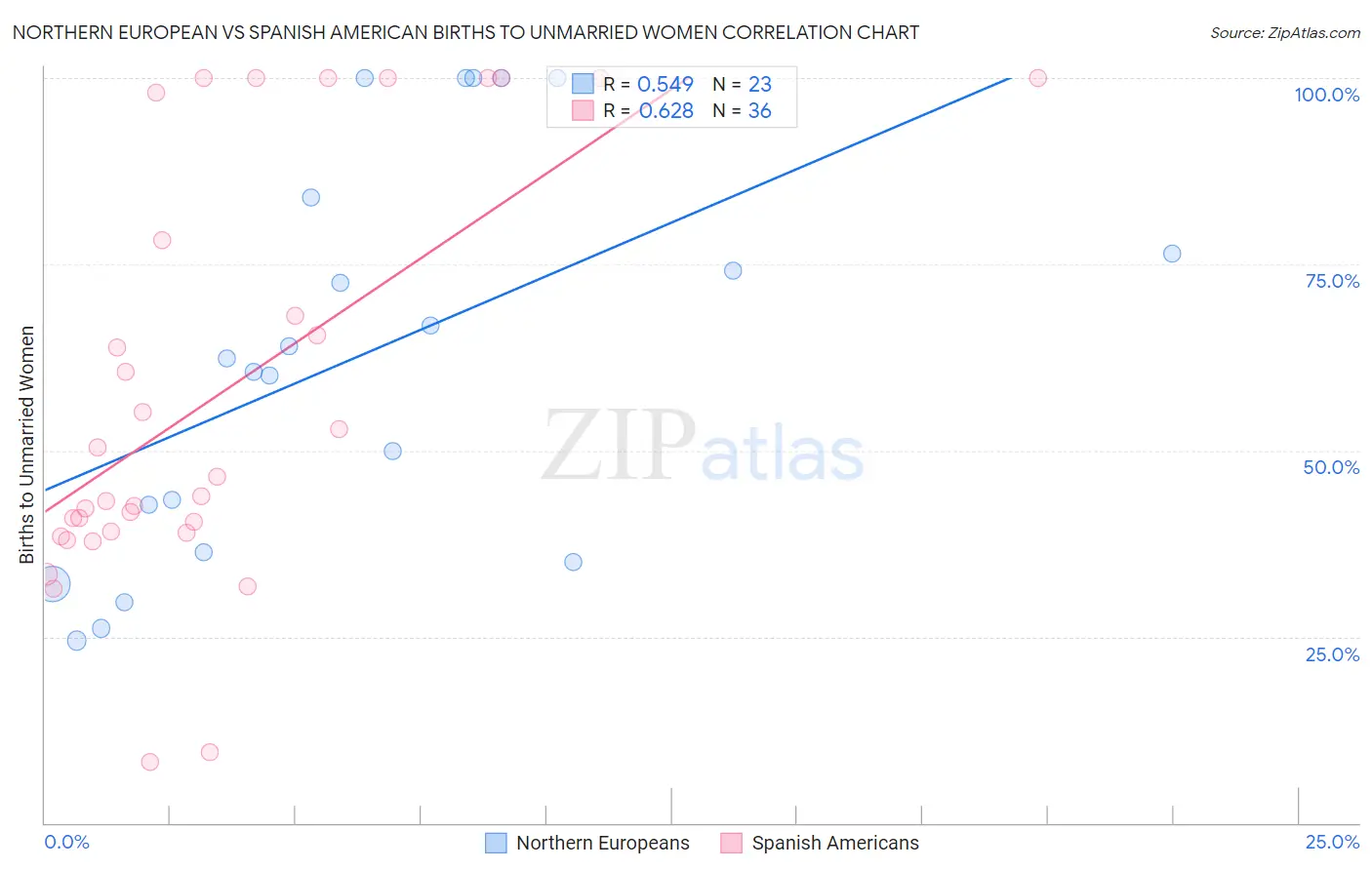 Northern European vs Spanish American Births to Unmarried Women