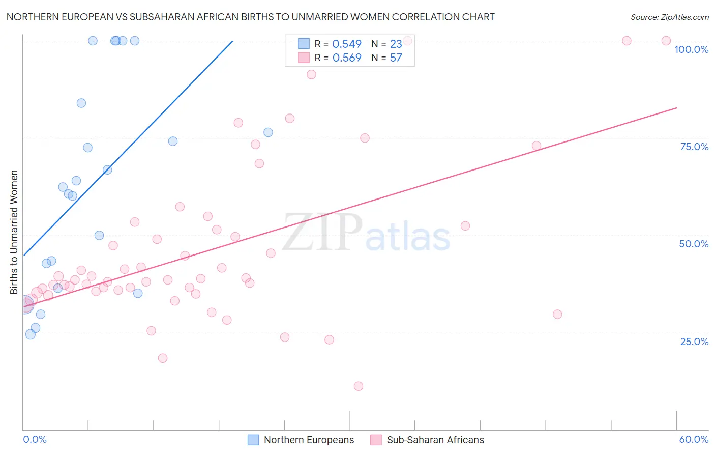 Northern European vs Subsaharan African Births to Unmarried Women