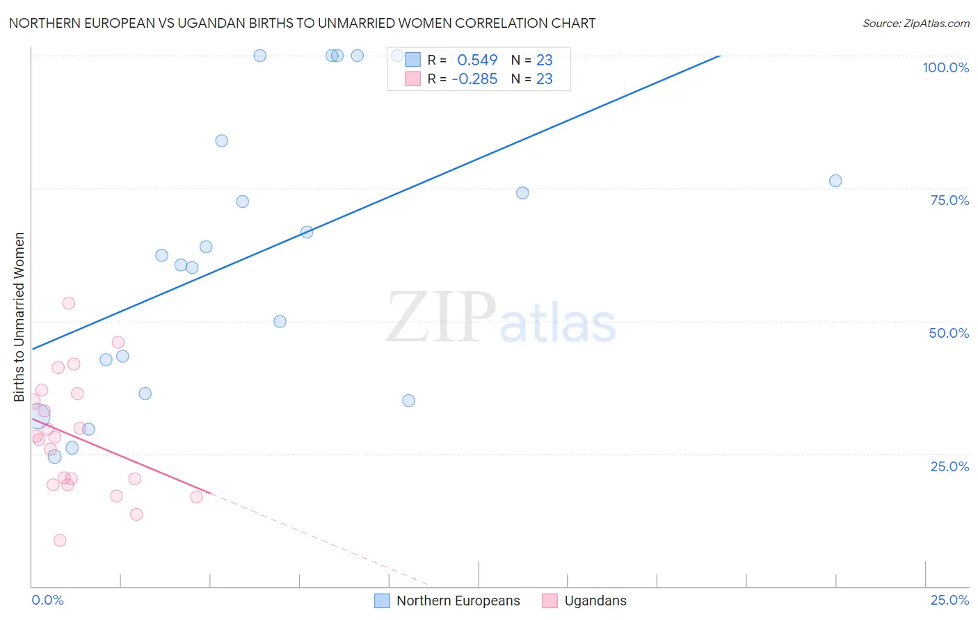 Northern European vs Ugandan Births to Unmarried Women