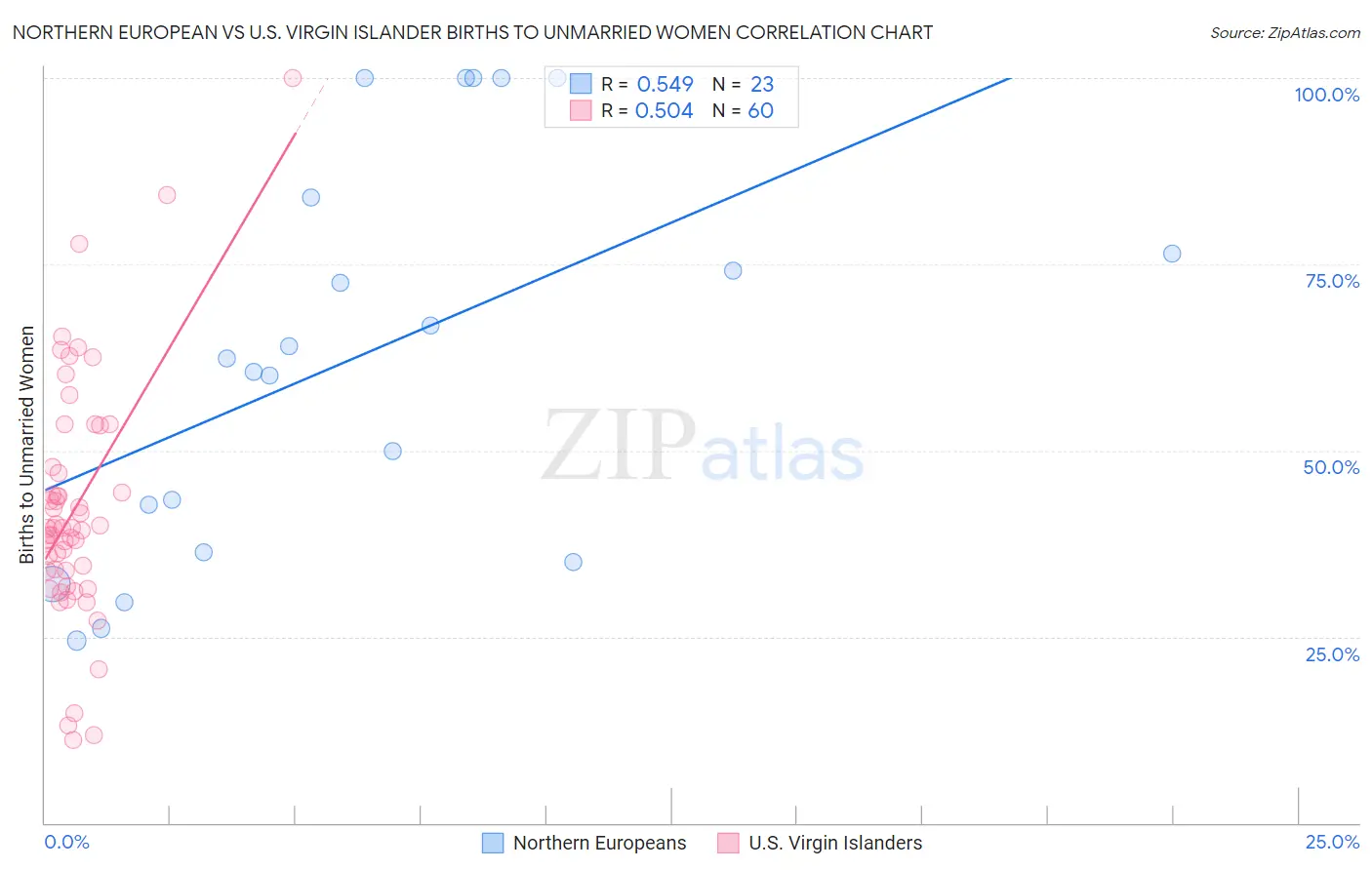 Northern European vs U.S. Virgin Islander Births to Unmarried Women