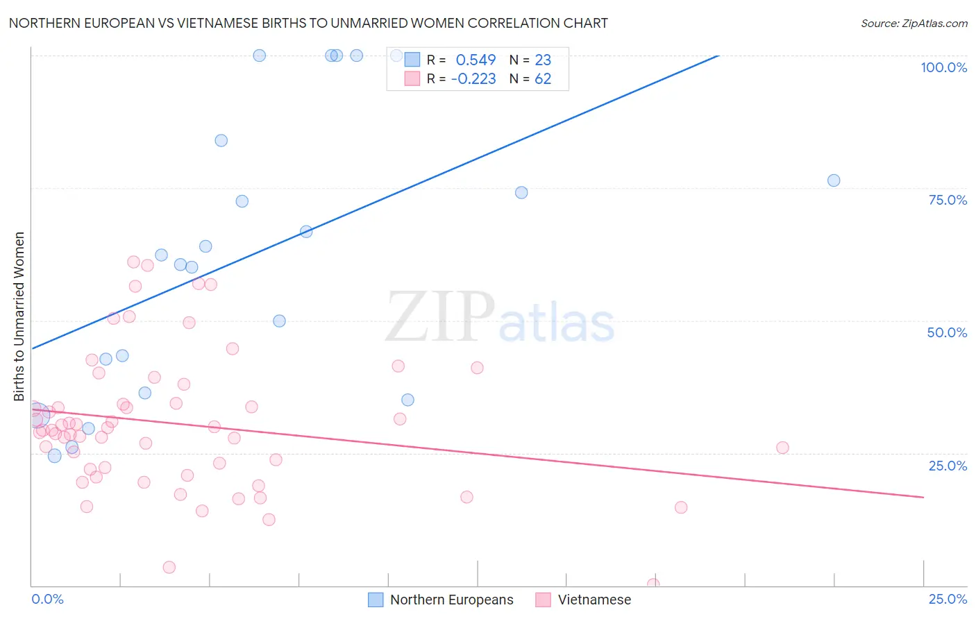 Northern European vs Vietnamese Births to Unmarried Women