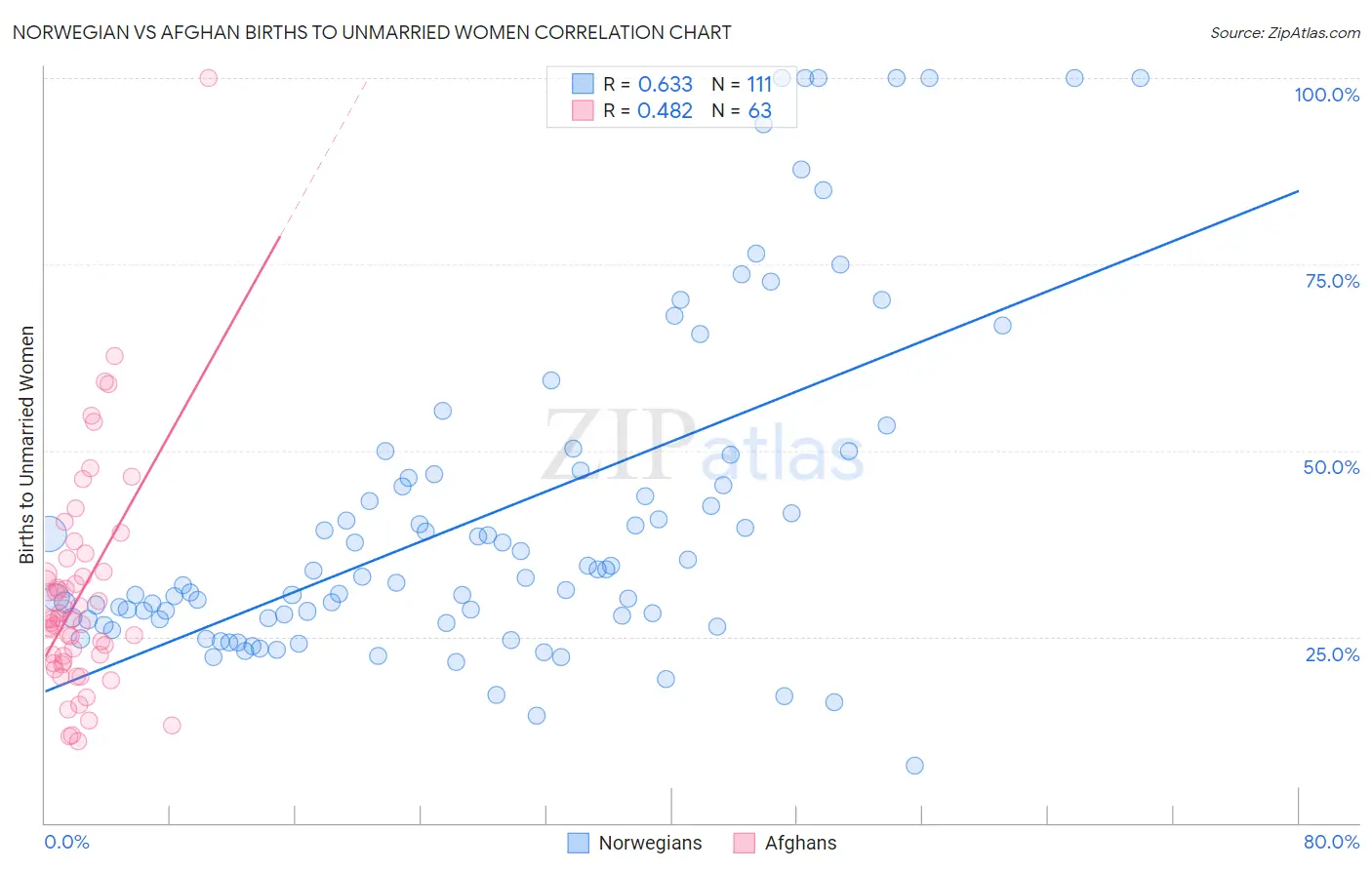 Norwegian vs Afghan Births to Unmarried Women