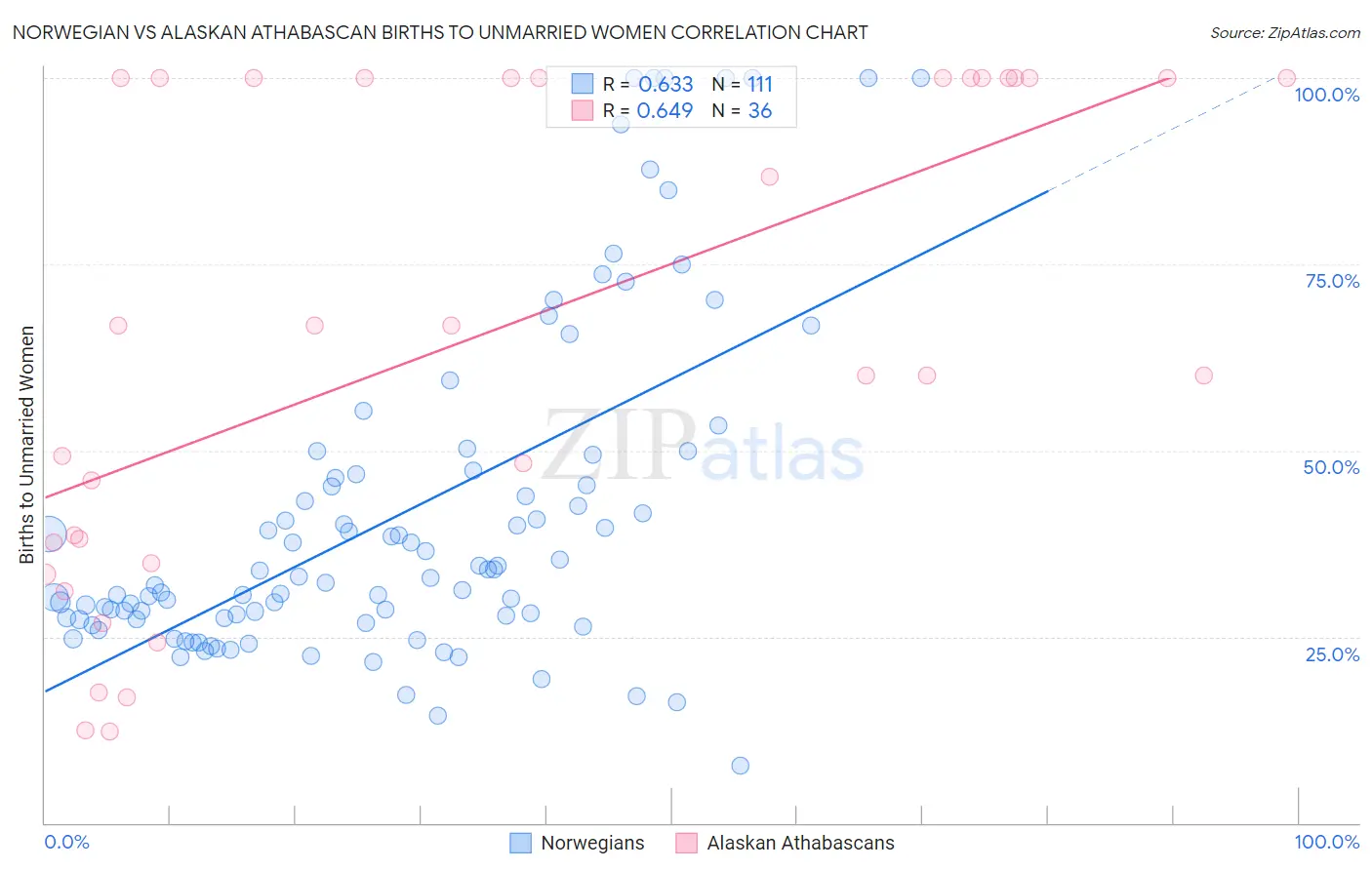 Norwegian vs Alaskan Athabascan Births to Unmarried Women