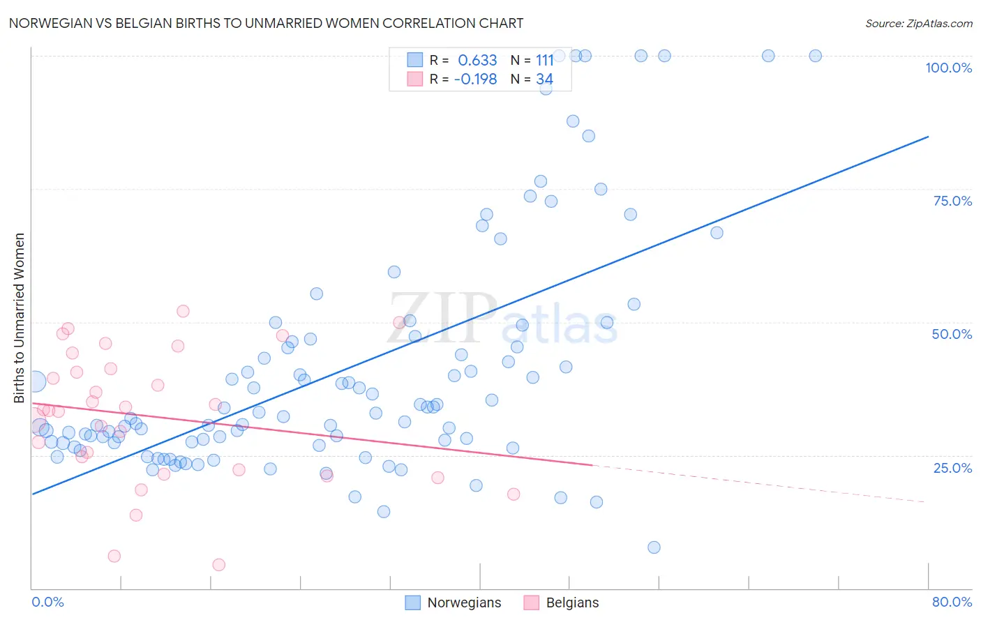 Norwegian vs Belgian Births to Unmarried Women