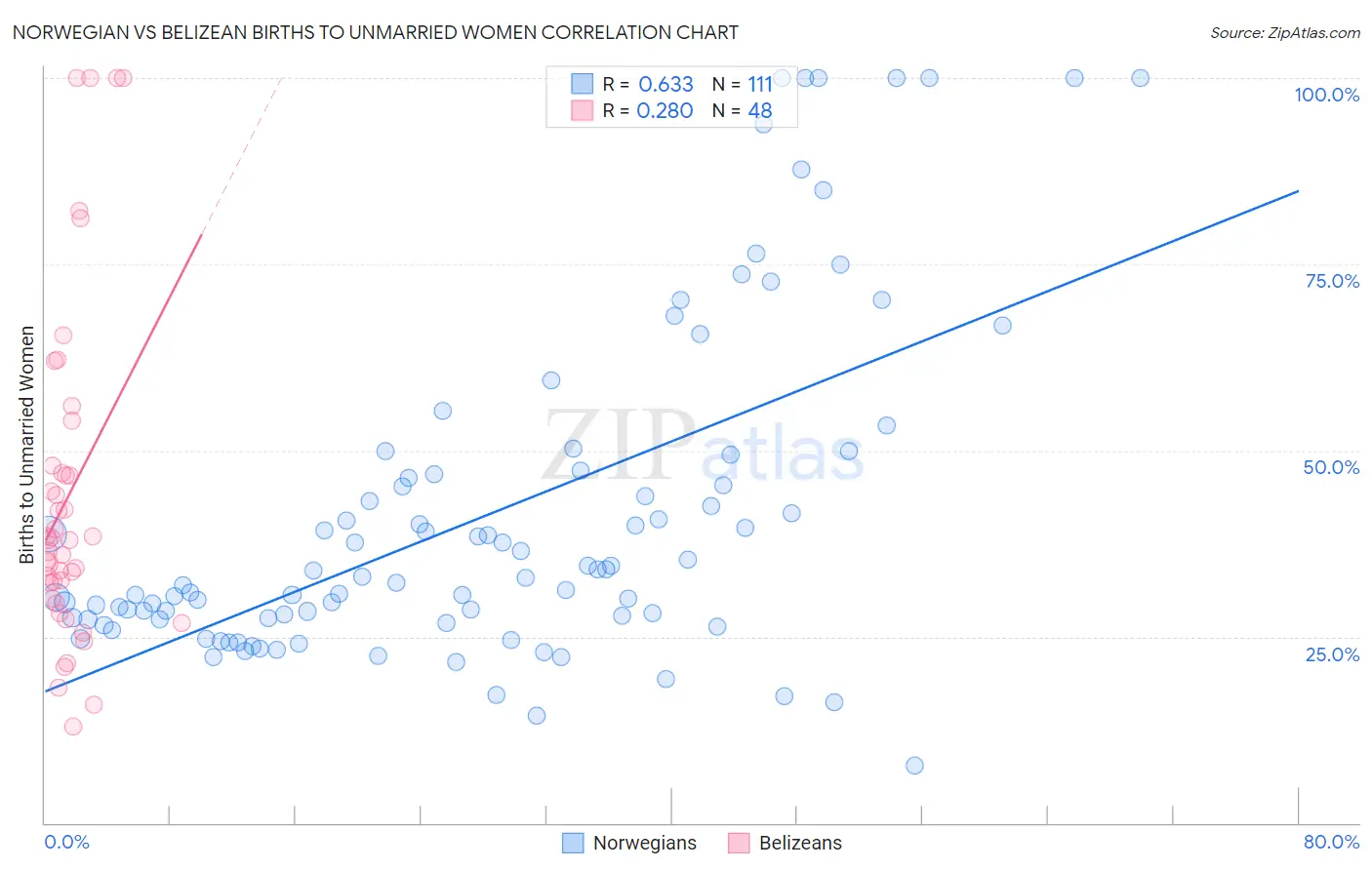 Norwegian vs Belizean Births to Unmarried Women
