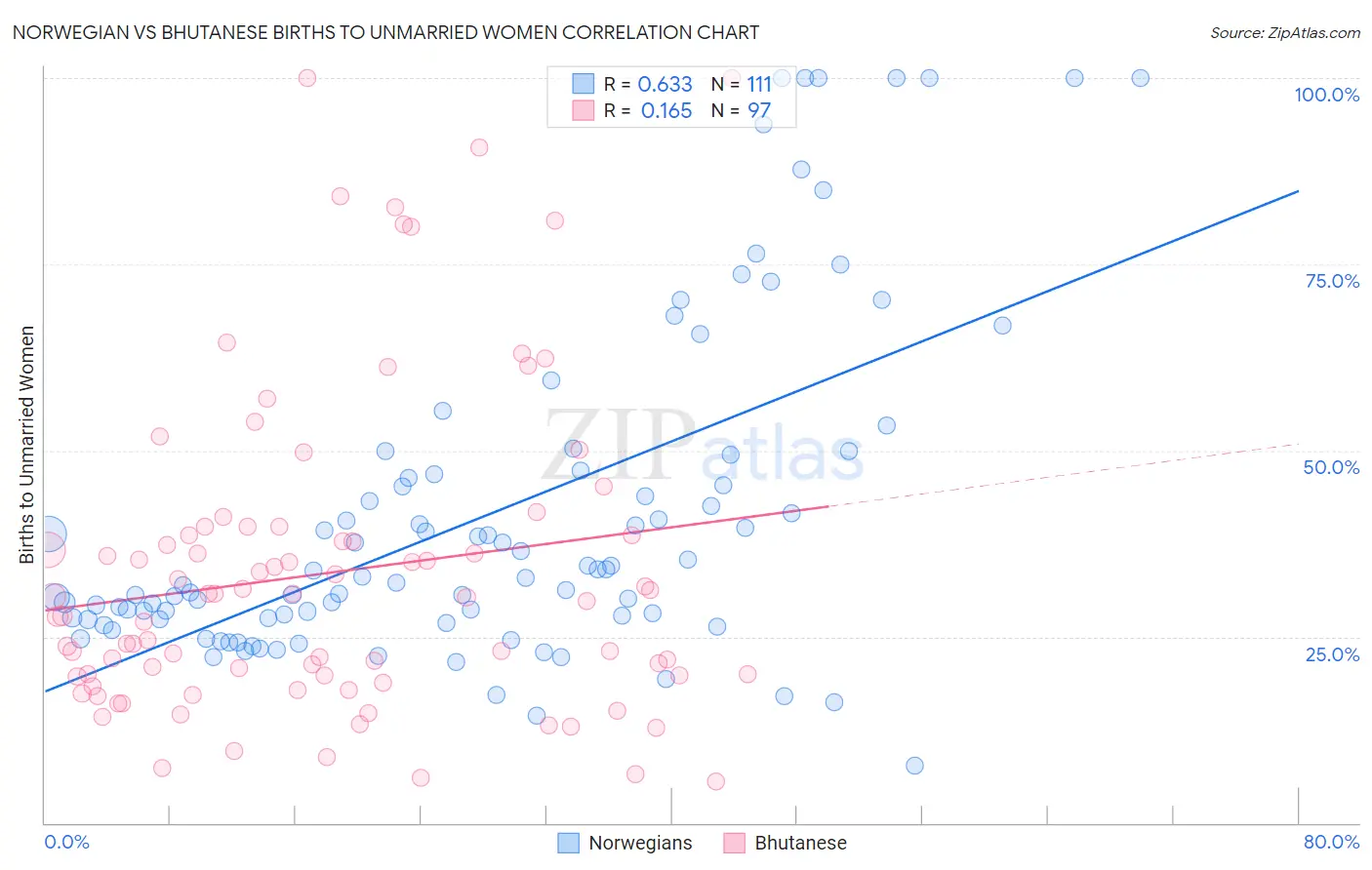 Norwegian vs Bhutanese Births to Unmarried Women