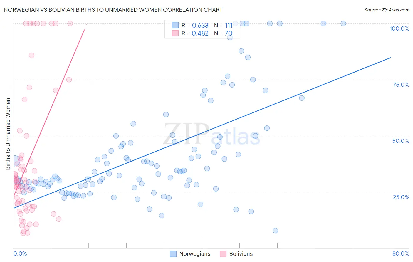 Norwegian vs Bolivian Births to Unmarried Women