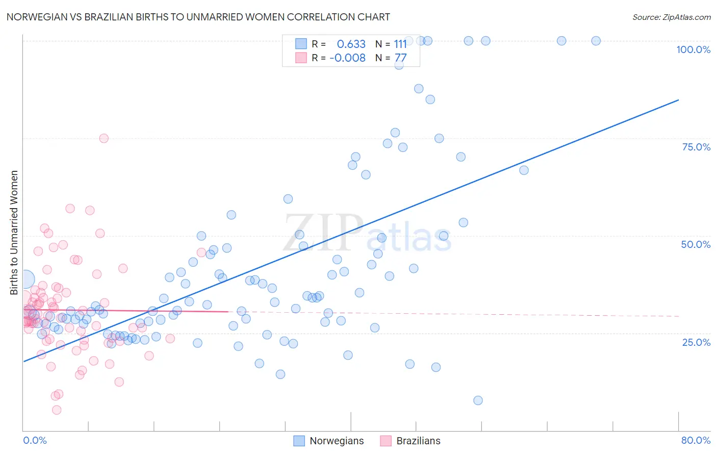 Norwegian vs Brazilian Births to Unmarried Women