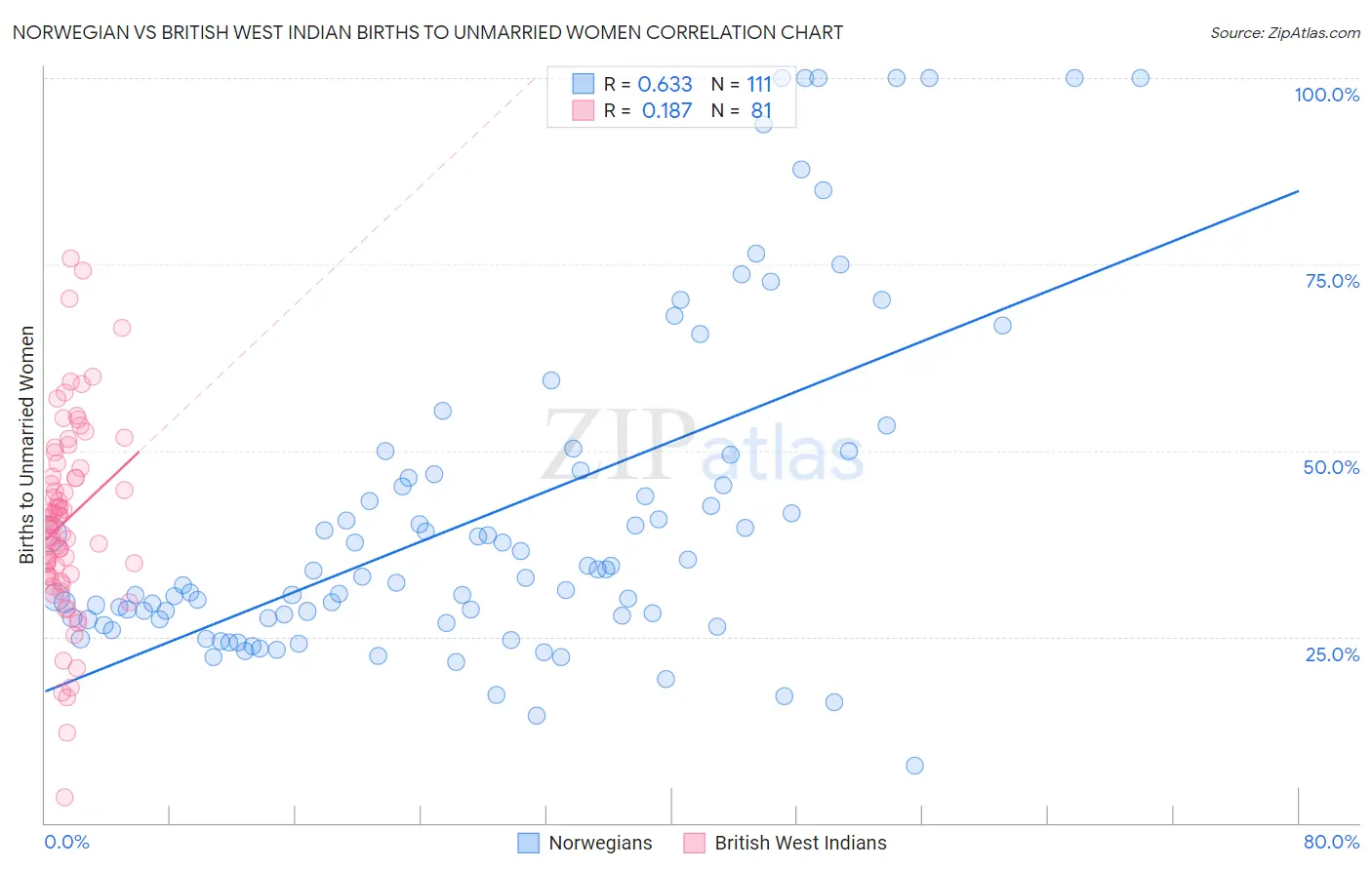 Norwegian vs British West Indian Births to Unmarried Women