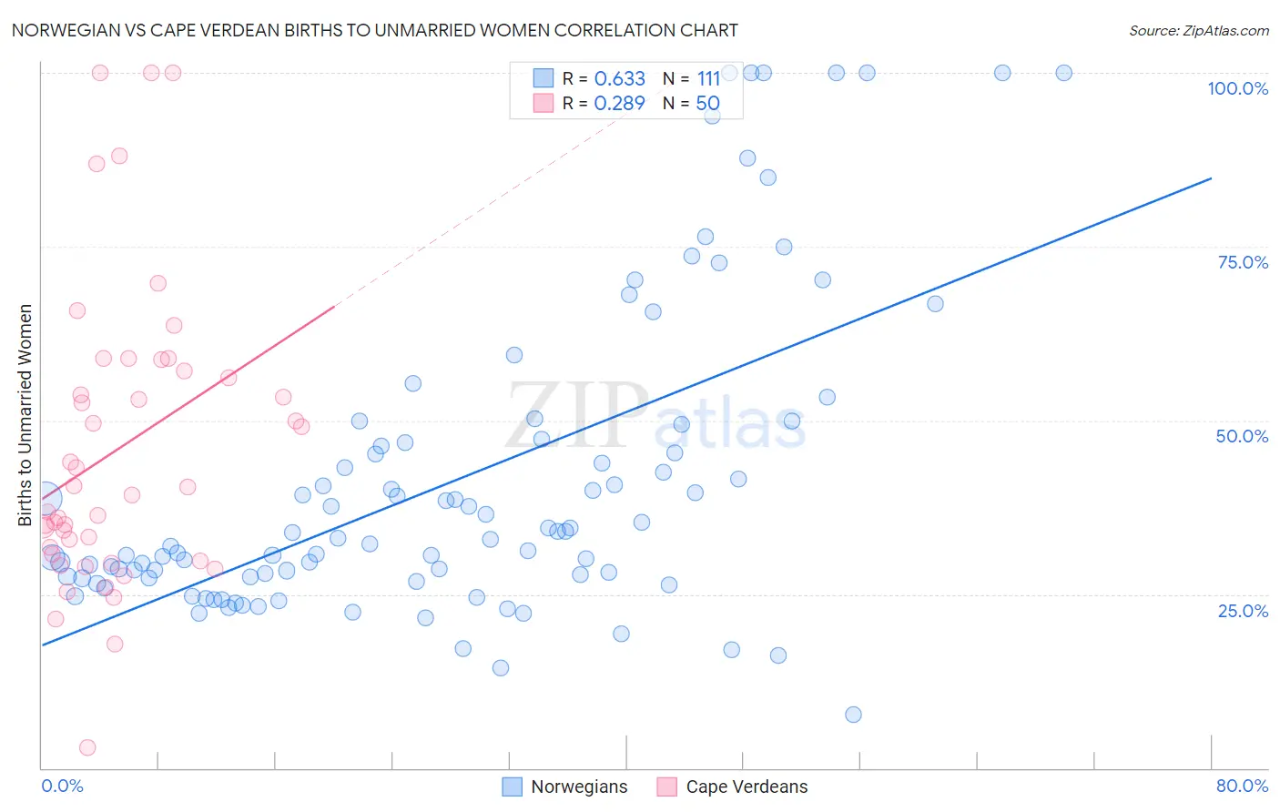 Norwegian vs Cape Verdean Births to Unmarried Women