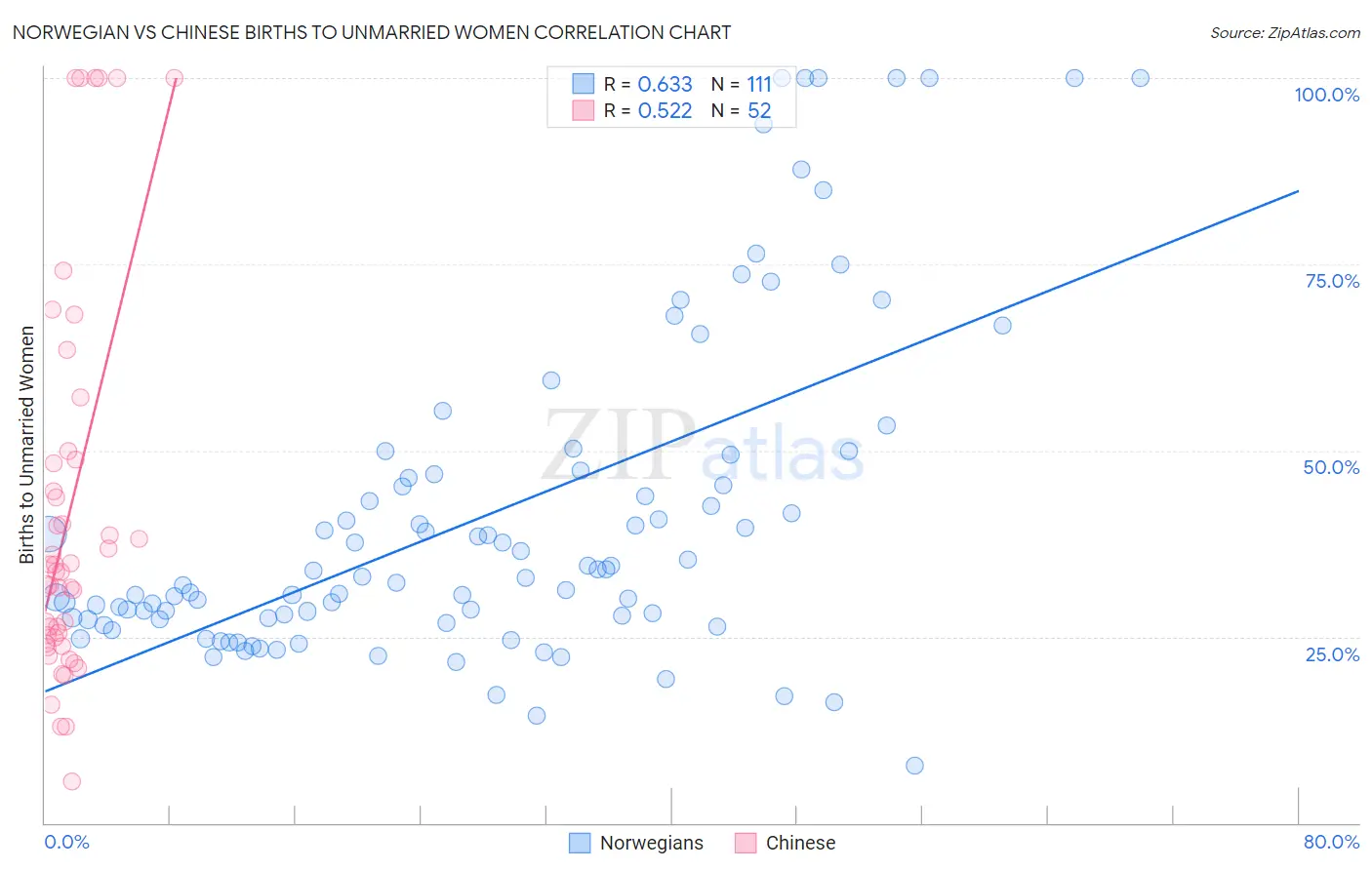 Norwegian vs Chinese Births to Unmarried Women