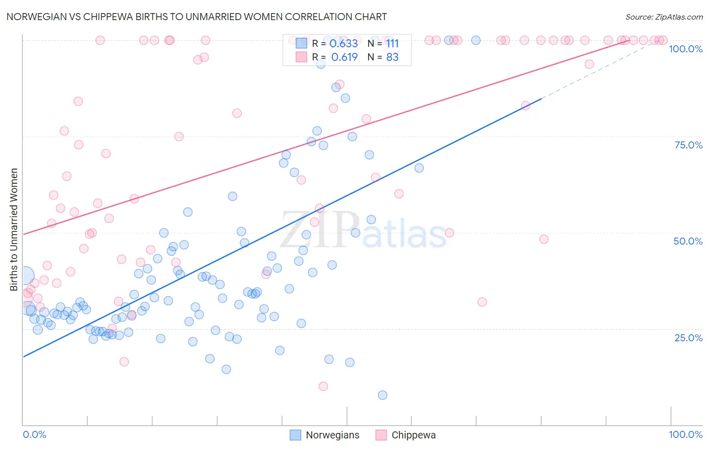 Norwegian vs Chippewa Births to Unmarried Women