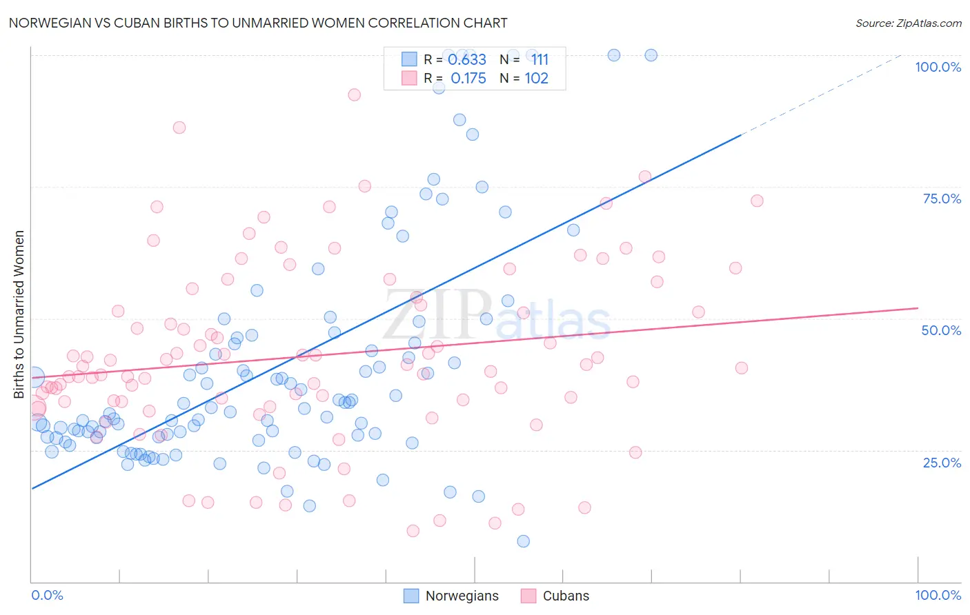 Norwegian vs Cuban Births to Unmarried Women