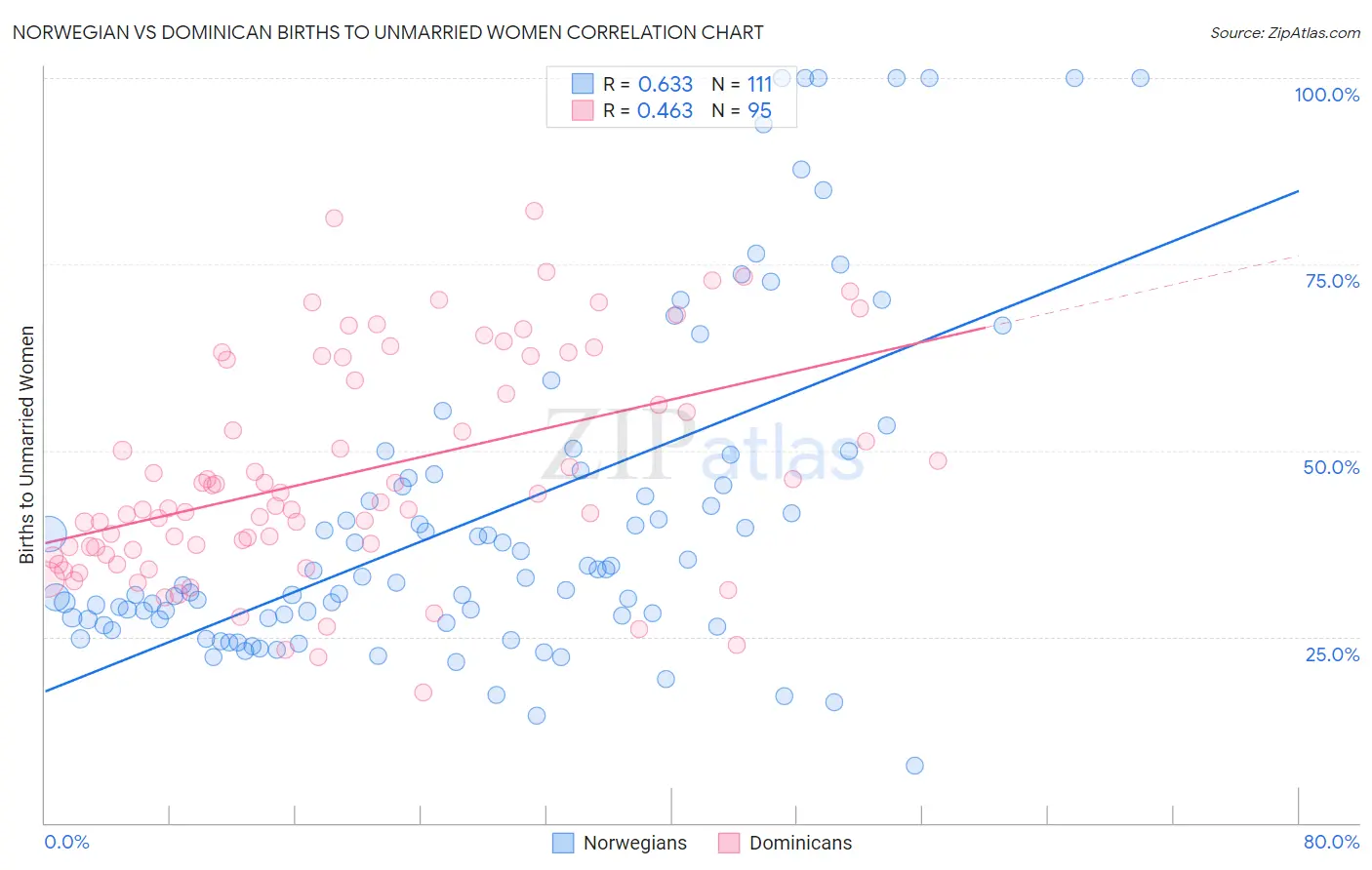 Norwegian vs Dominican Births to Unmarried Women