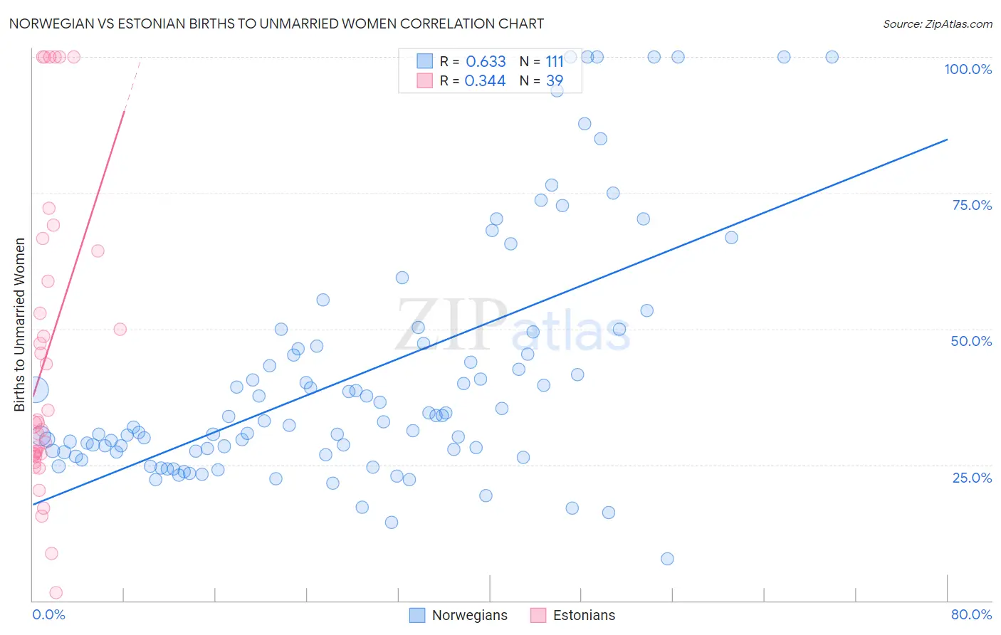 Norwegian vs Estonian Births to Unmarried Women