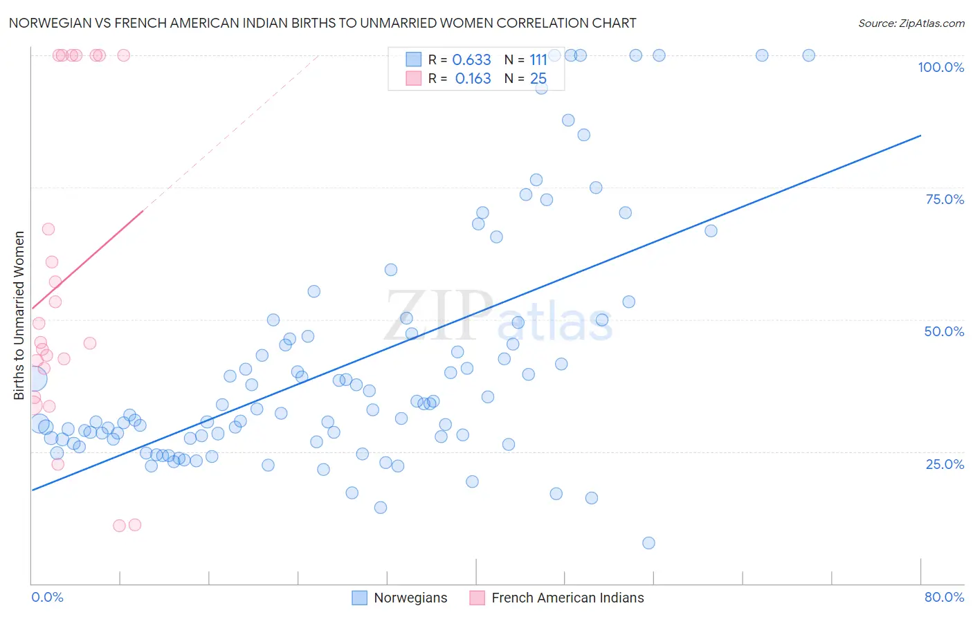 Norwegian vs French American Indian Births to Unmarried Women