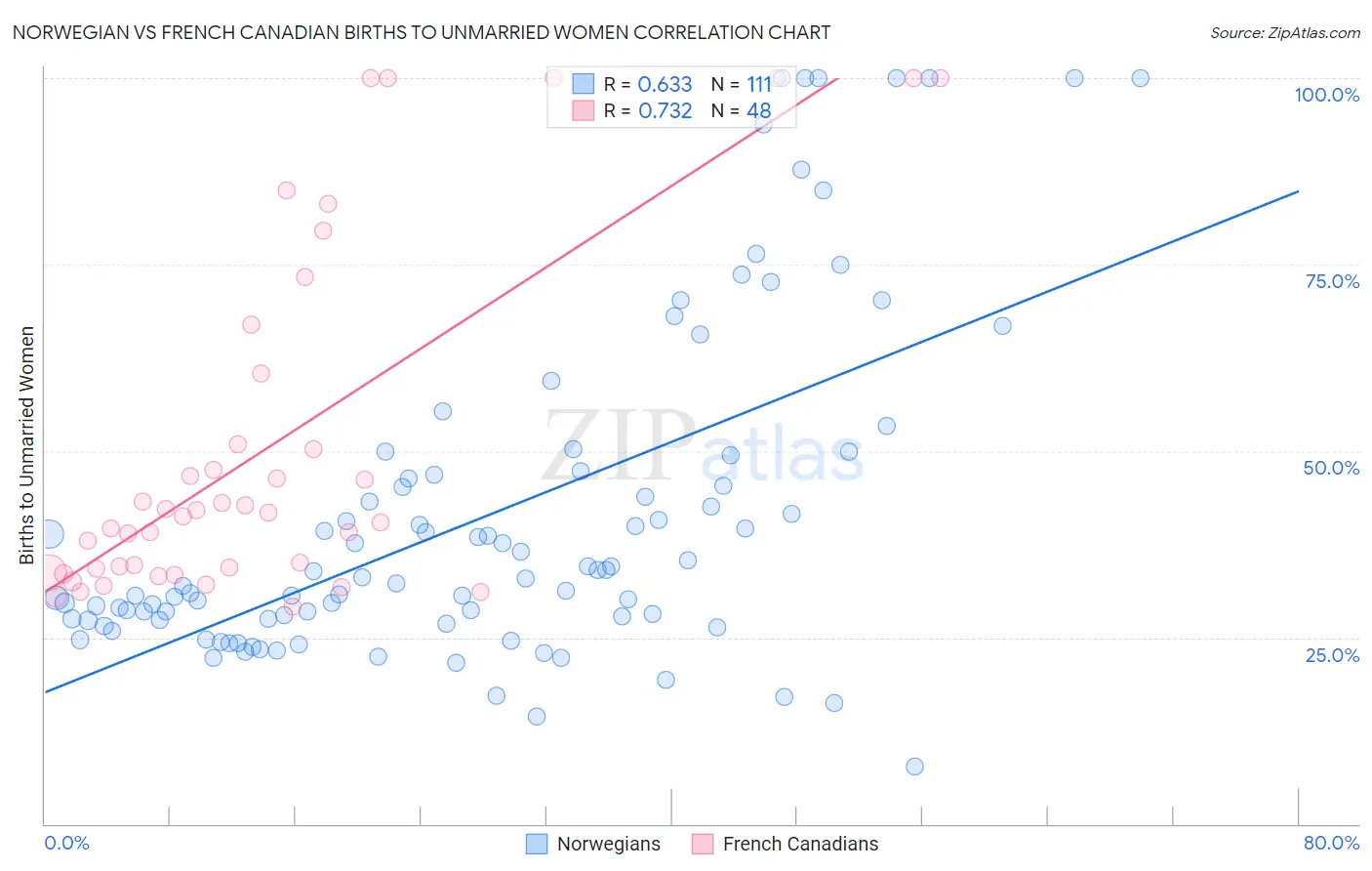 Norwegian vs French Canadian Births to Unmarried Women