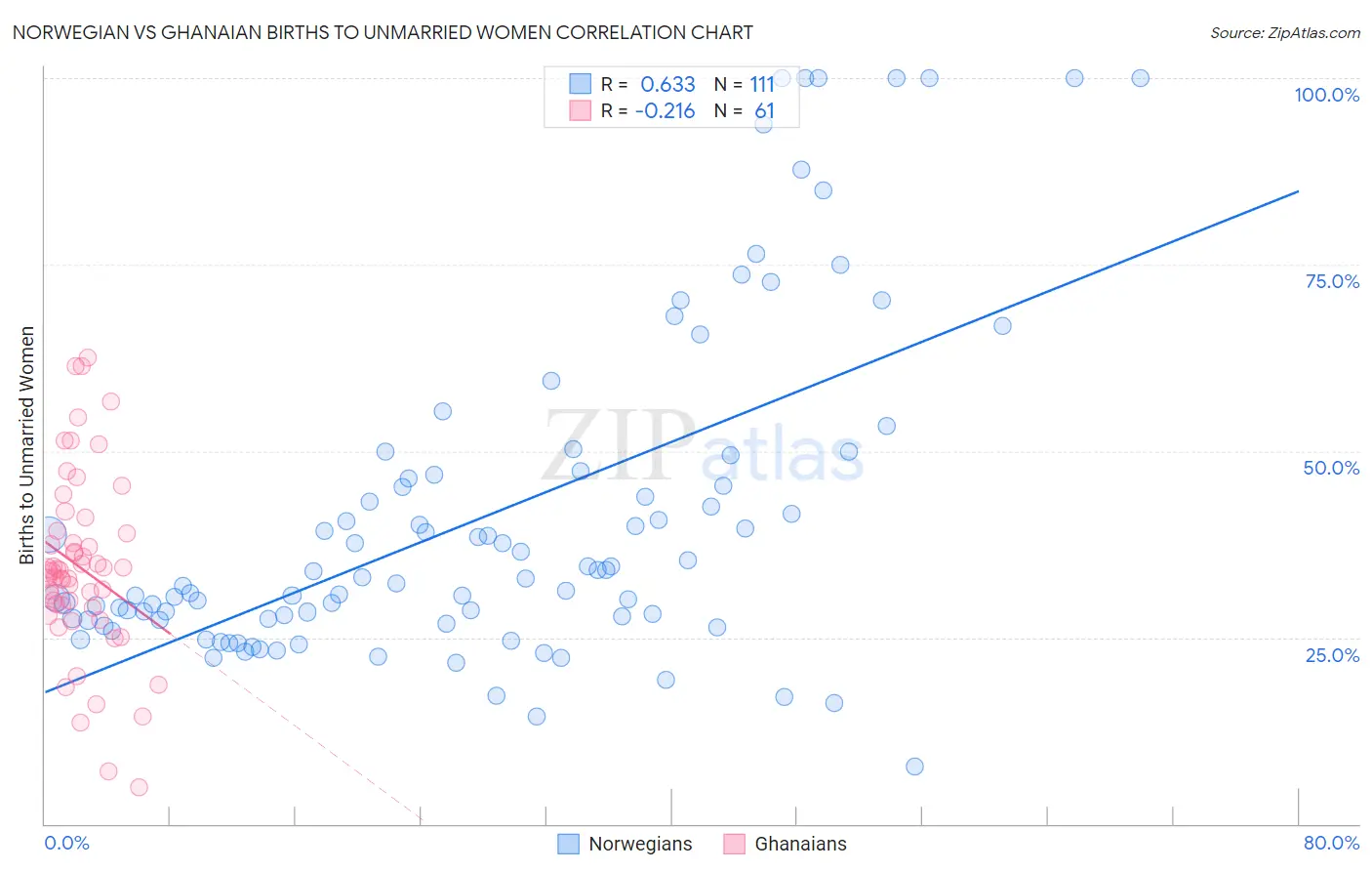 Norwegian vs Ghanaian Births to Unmarried Women
