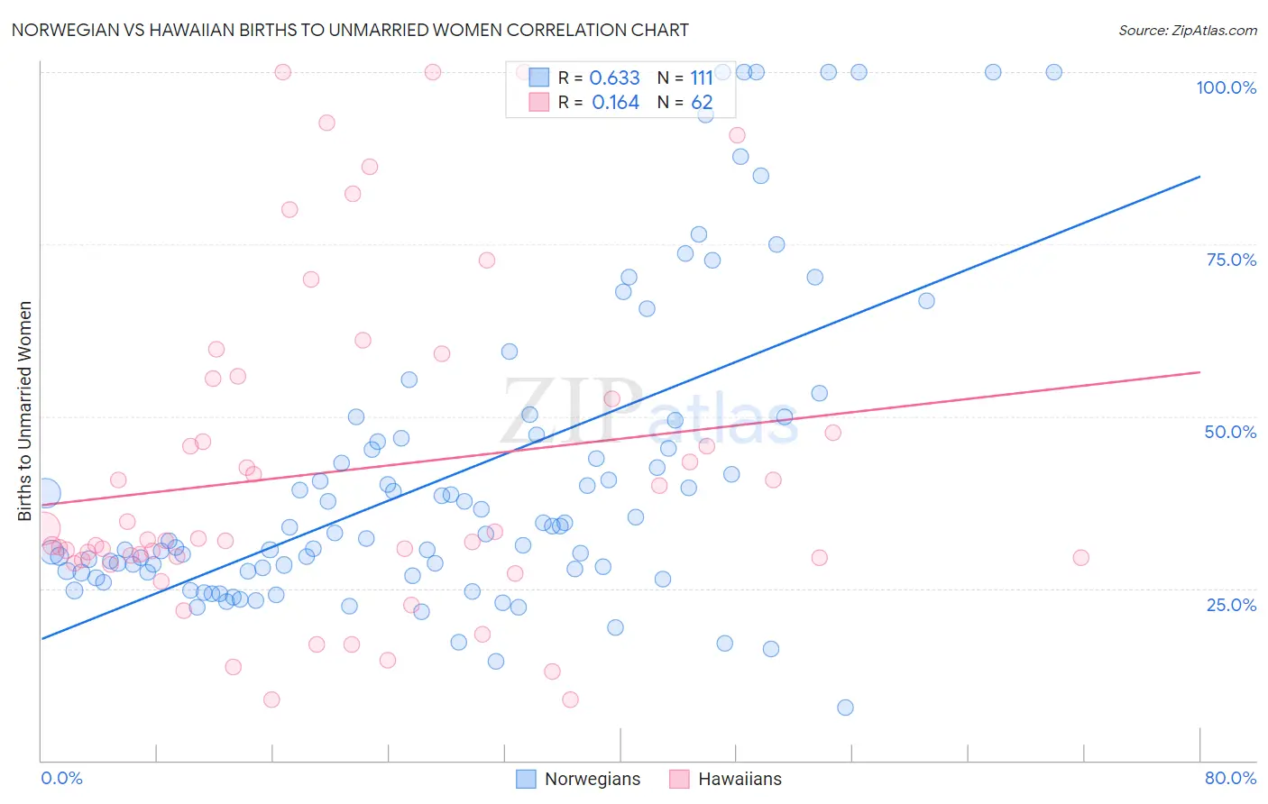 Norwegian vs Hawaiian Births to Unmarried Women