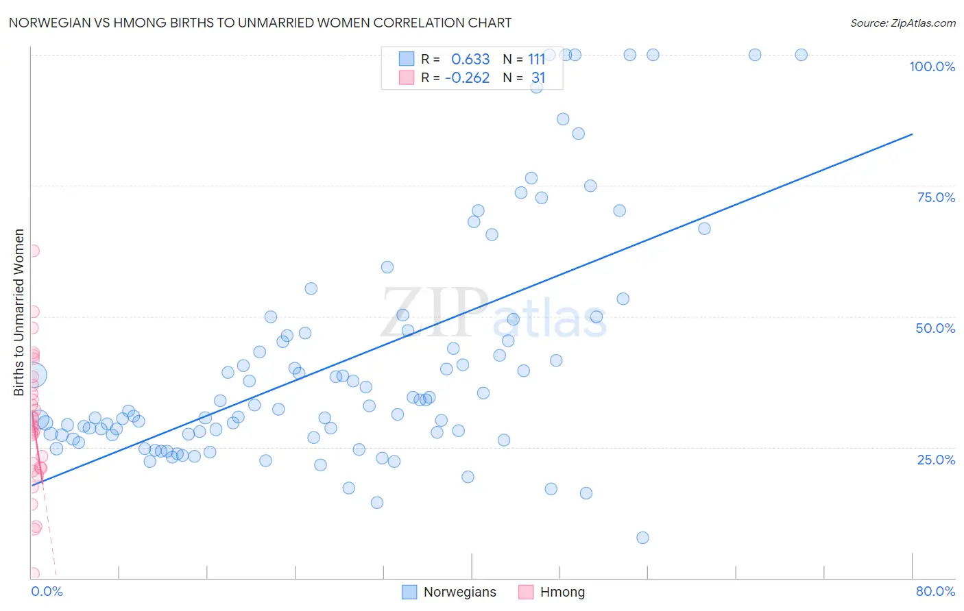Norwegian vs Hmong Births to Unmarried Women
