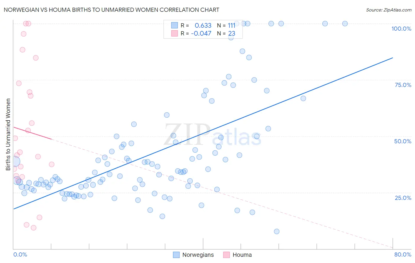 Norwegian vs Houma Births to Unmarried Women
