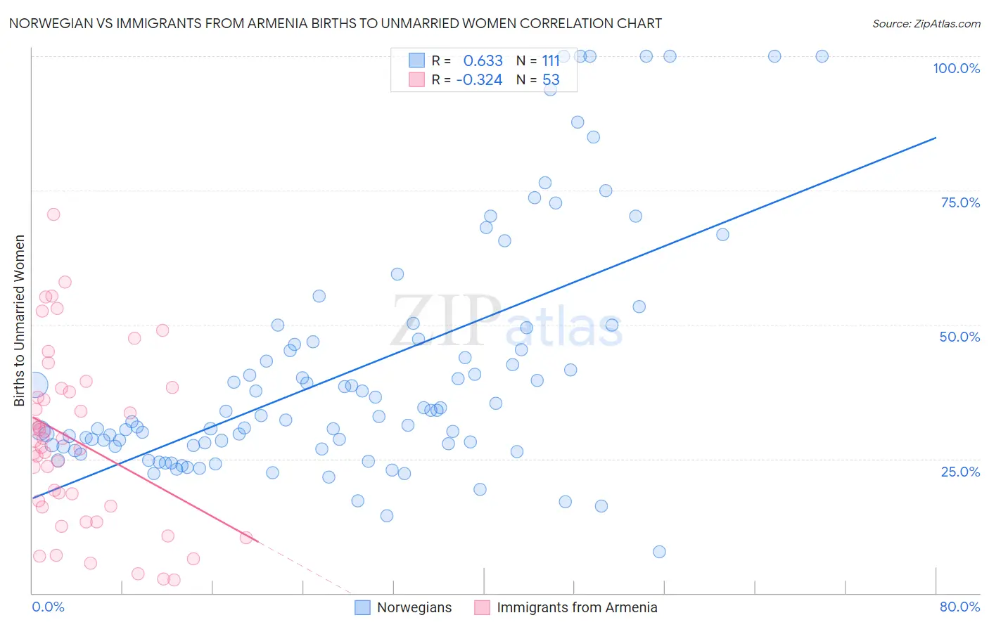 Norwegian vs Immigrants from Armenia Births to Unmarried Women
