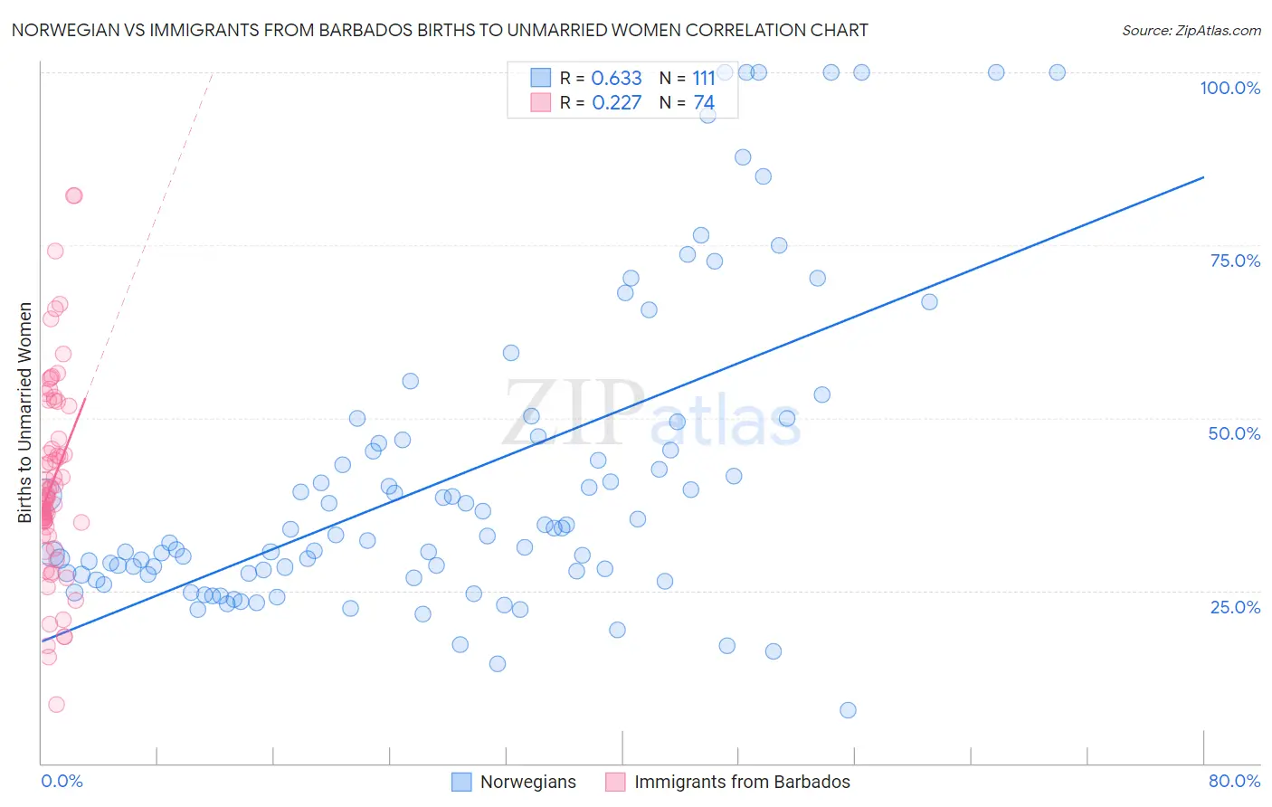 Norwegian vs Immigrants from Barbados Births to Unmarried Women