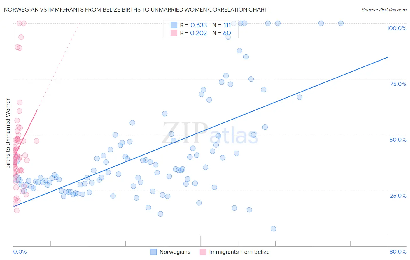 Norwegian vs Immigrants from Belize Births to Unmarried Women