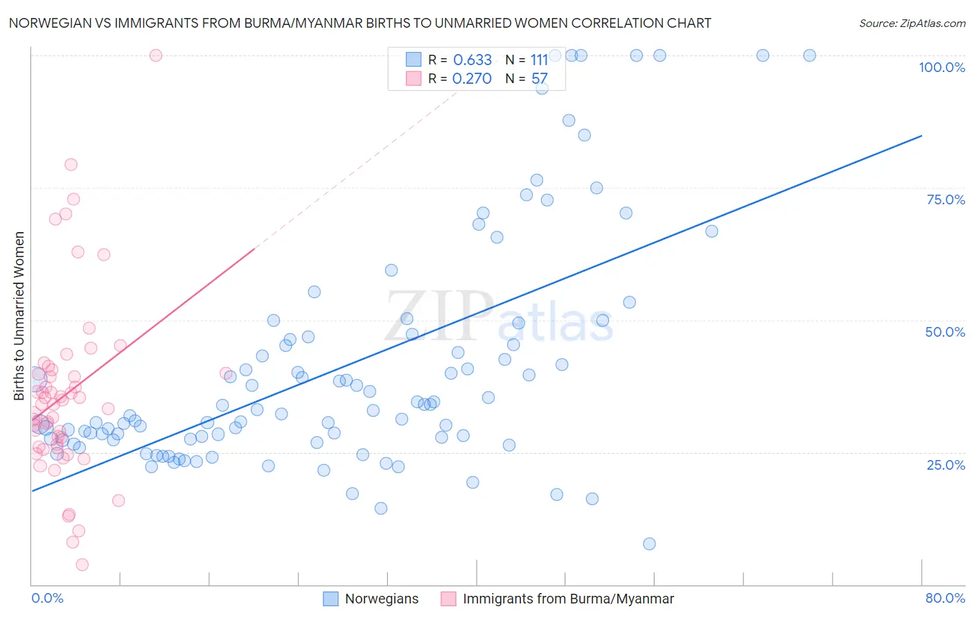 Norwegian vs Immigrants from Burma/Myanmar Births to Unmarried Women