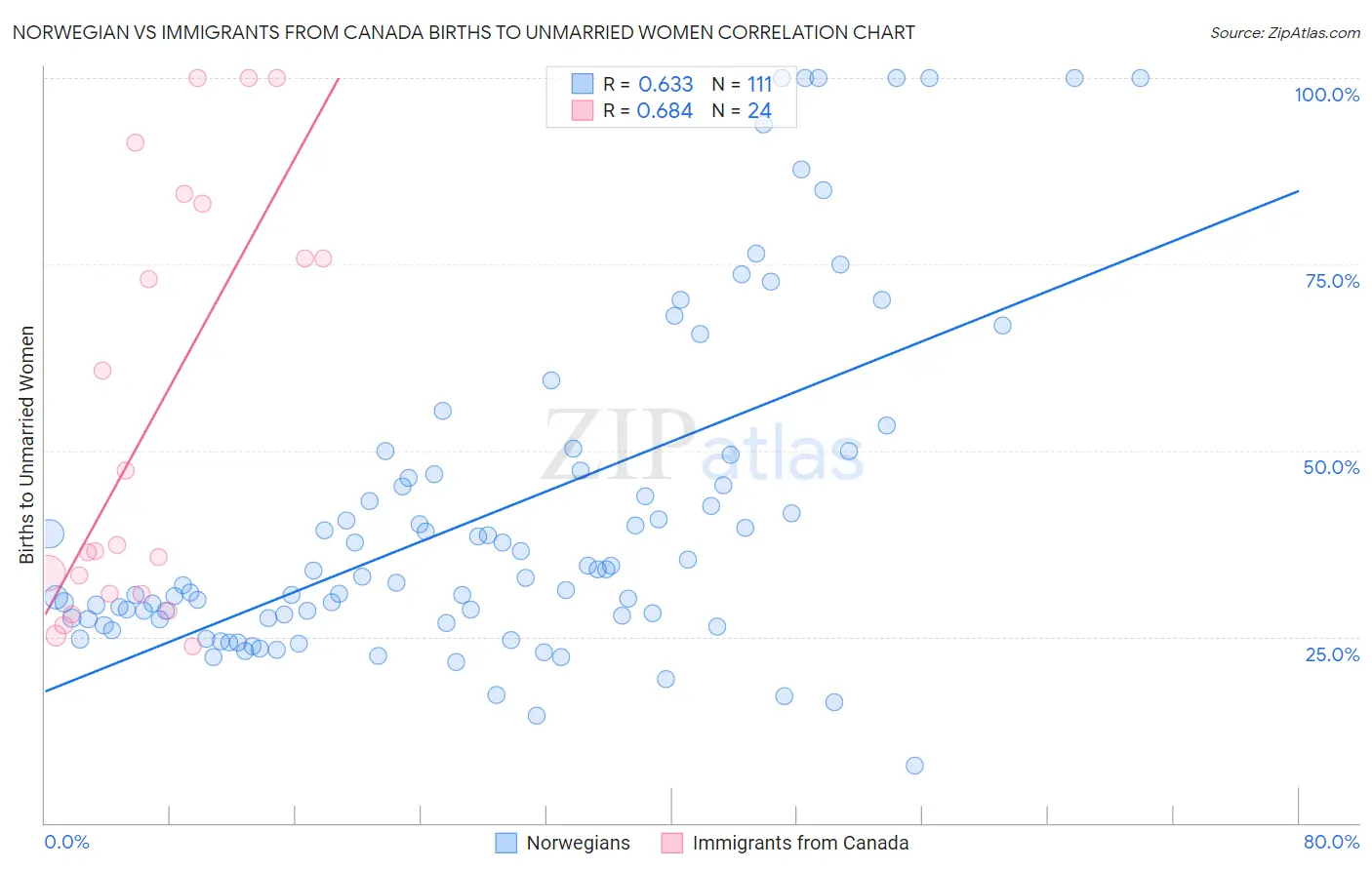Norwegian vs Immigrants from Canada Births to Unmarried Women