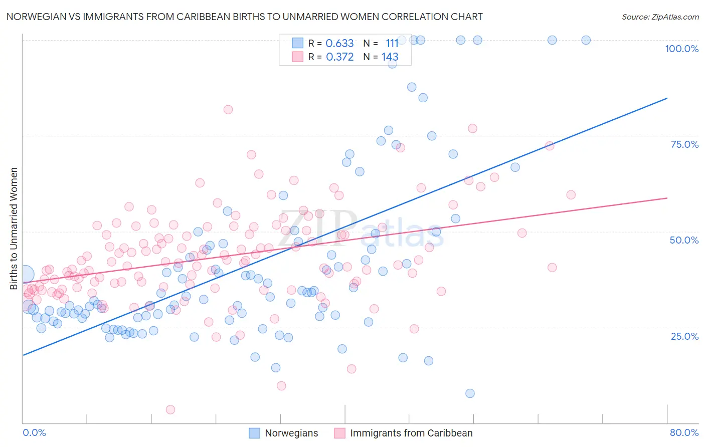 Norwegian vs Immigrants from Caribbean Births to Unmarried Women
