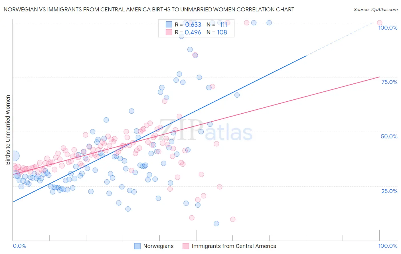 Norwegian vs Immigrants from Central America Births to Unmarried Women