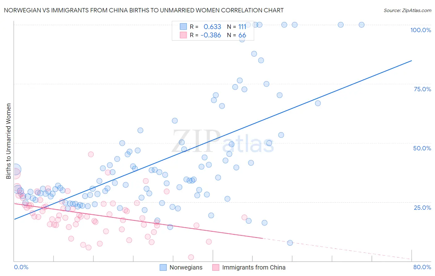 Norwegian vs Immigrants from China Births to Unmarried Women