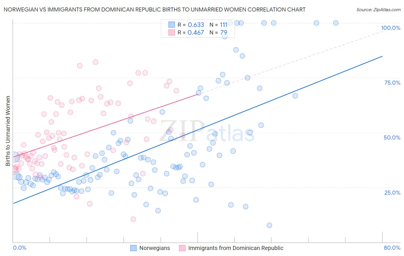 Norwegian vs Immigrants from Dominican Republic Births to Unmarried Women